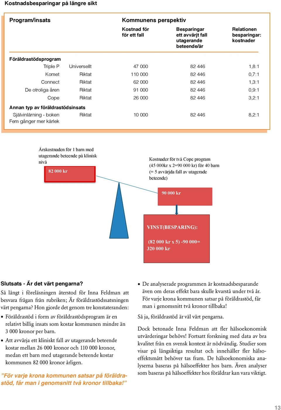 446 3,2:1 Annan typ av föräldrastödsinsats Självinlärning - boken Riktat 10 000 82 446 8,2:1 Fem gånger mer kärlek Årskostnaden för 1 barn med utagerande beteende på klinisk nivå 82 000 kr för 1