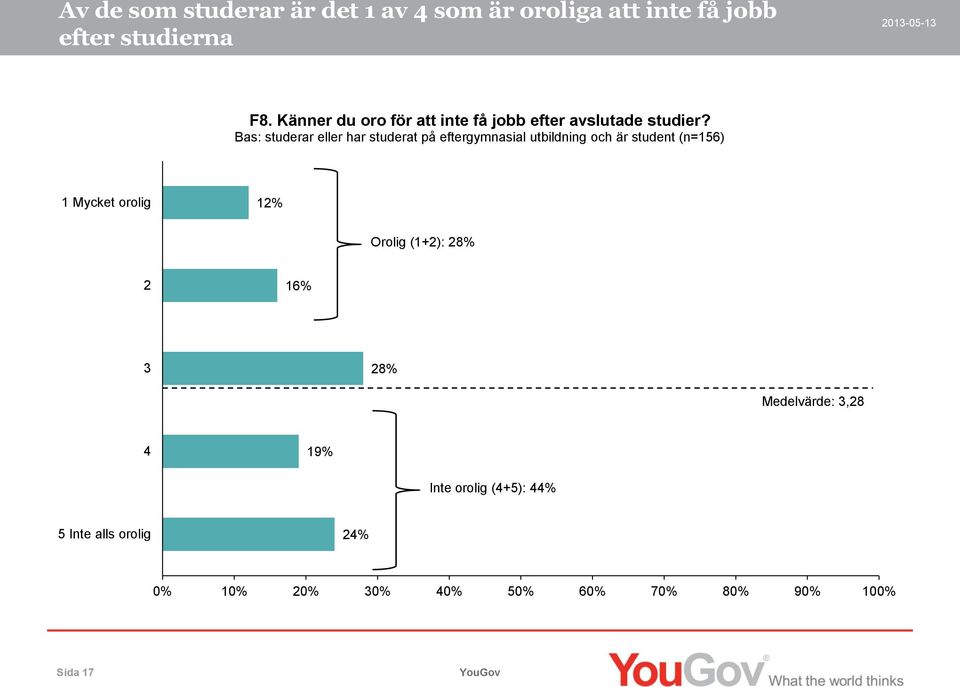 Bas: studerar eller har studerat på eftergymnasial utbildning och är student (n=156) 1