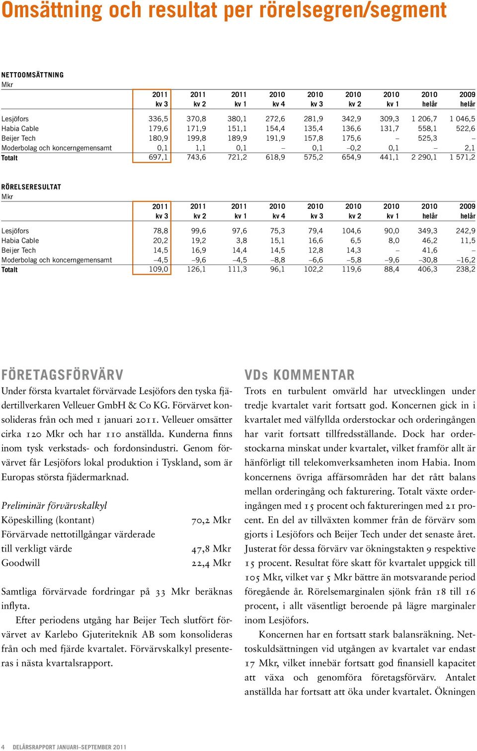 0,1 2,1 Totalt 697,1 743,6 721,2 618,9 575,2 654,9 441,1 2 290,1 1 571,2 RÖRELSEresultat 2011 2011 2011 2010 2010 2010 2010 2010 2009 kv 3 kv 2 kv 1 kv 4 kv 3 kv 2 kv 1 helår helår Lesjöfors 78,8