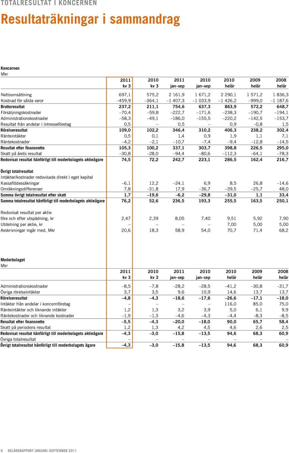 190,7 194,1 Administrationskostnader 58,3 49,1 186,0 155,5 220,2 142,5 153,7 Resultat från andelar i intresseföretag 0,5 0,5 0,9 0,8 1,5 Rörelseresultat 109,0 102,2 346,4 310,2 406,3 238,2 302,4