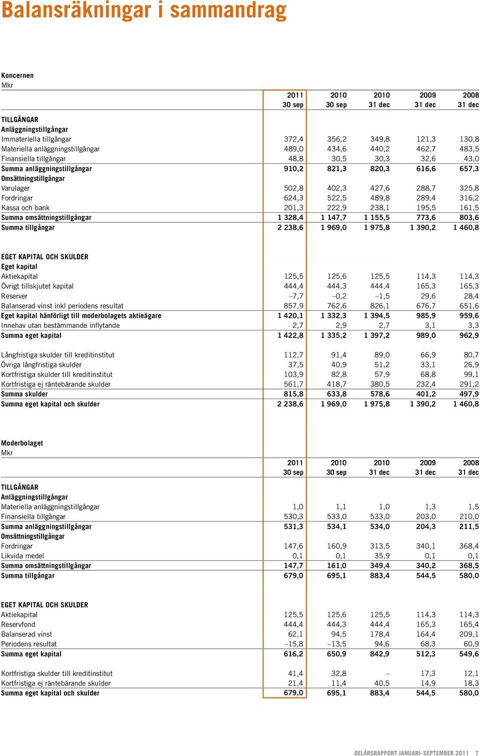 402,3 427,6 288,7 325,8 Fordringar 624,3 522,5 489,8 289,4 316,2 Kassa och bank 201,3 222,9 238,1 195,5 161,5 Summa omsättningstillgångar 1 328,4 1 147,7 1 155,5 773,6 803,6 Summa tillgångar 2 238,6