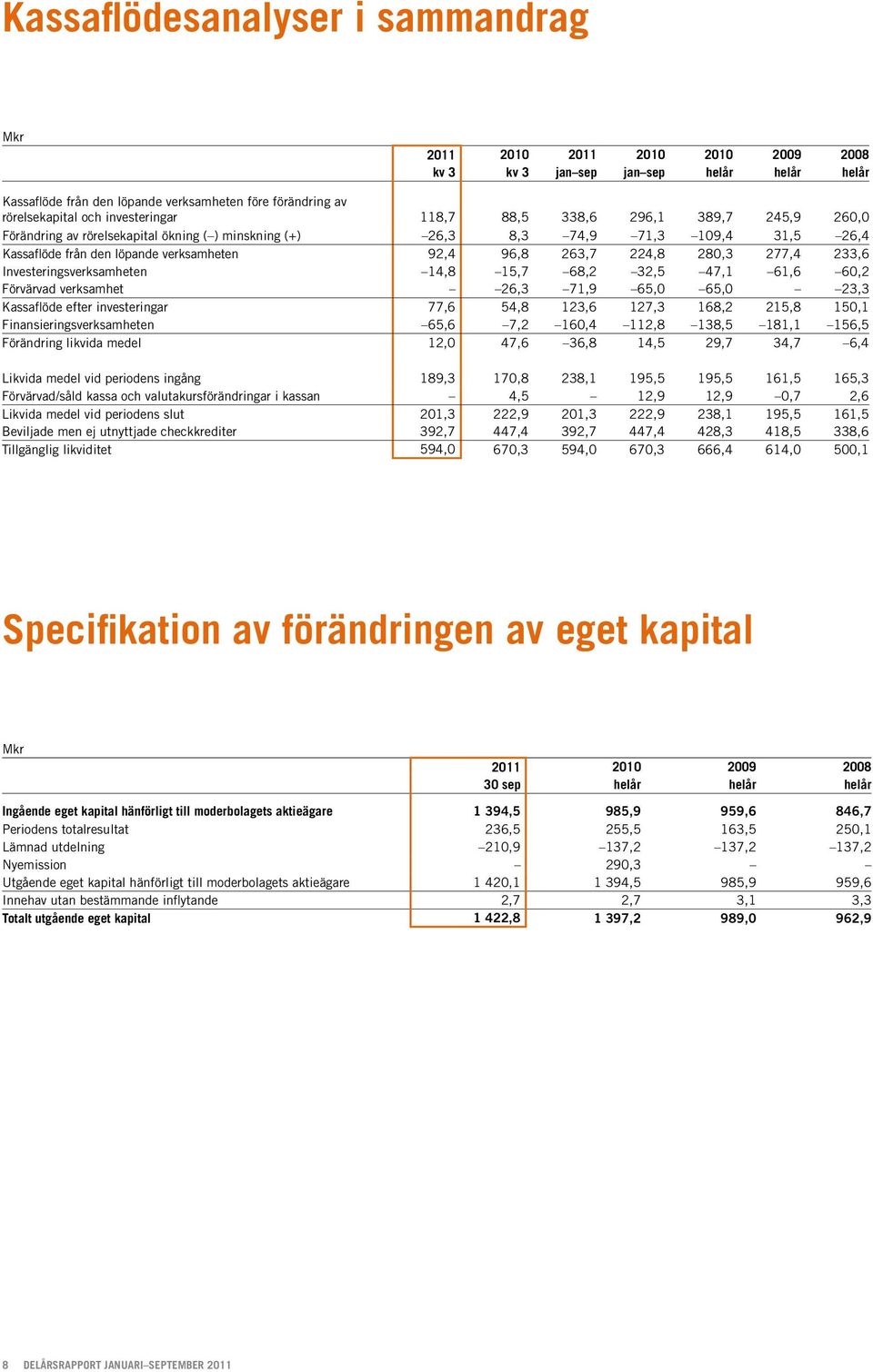 263,7 224,8 280,3 277,4 233,6 Investeringsverksamheten 14,8 15,7 68,2 32,5 47,1 61,6 60,2 Förvärvad verksamhet 26,3 71,9 65,0 65,0 23,3 Kassaflöde efter investeringar 77,6 54,8 123,6 127,3 168,2