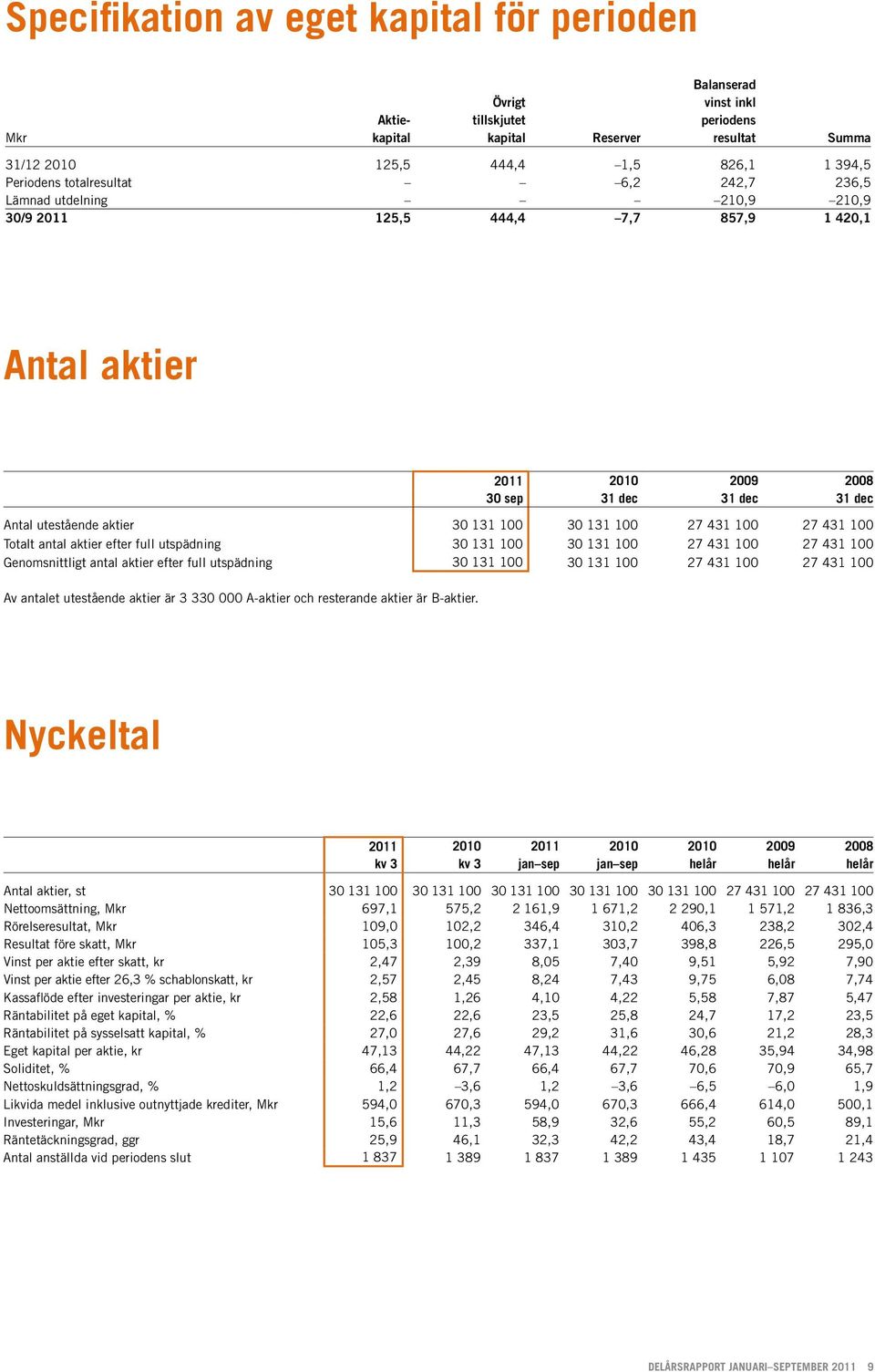 131 100 27 431 100 27 431 100 Totalt antal aktier efter full utspädning 30 131 100 30 131 100 27 431 100 27 431 100 Genomsnittligt antal aktier efter full utspädning 30 131 100 30 131 100 27 431 100