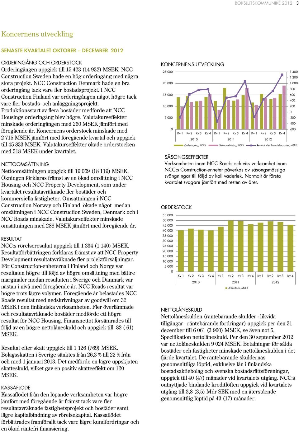 I Construction Finland var orderingången något högre tack vare fler bostads- och anläggningsprojekt. Produktionsstart av flera bostäder medförde att Housings orderingång blev högre.