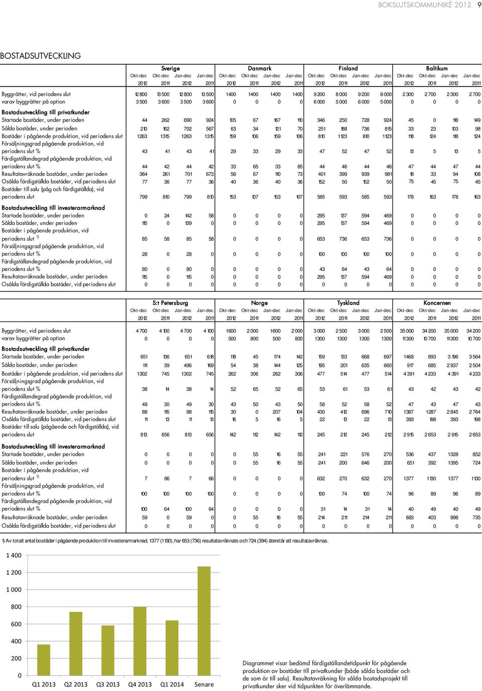 118 149 Sålda bostäder, under perioden 21 162 72 567 63 34 121 7 251 188 736 815 33 23 13 98 Bostäder i pågående produktion, vid periodens slut 1263 1315 1263 1315 159 16 159 16 81 1123 81 1123 118