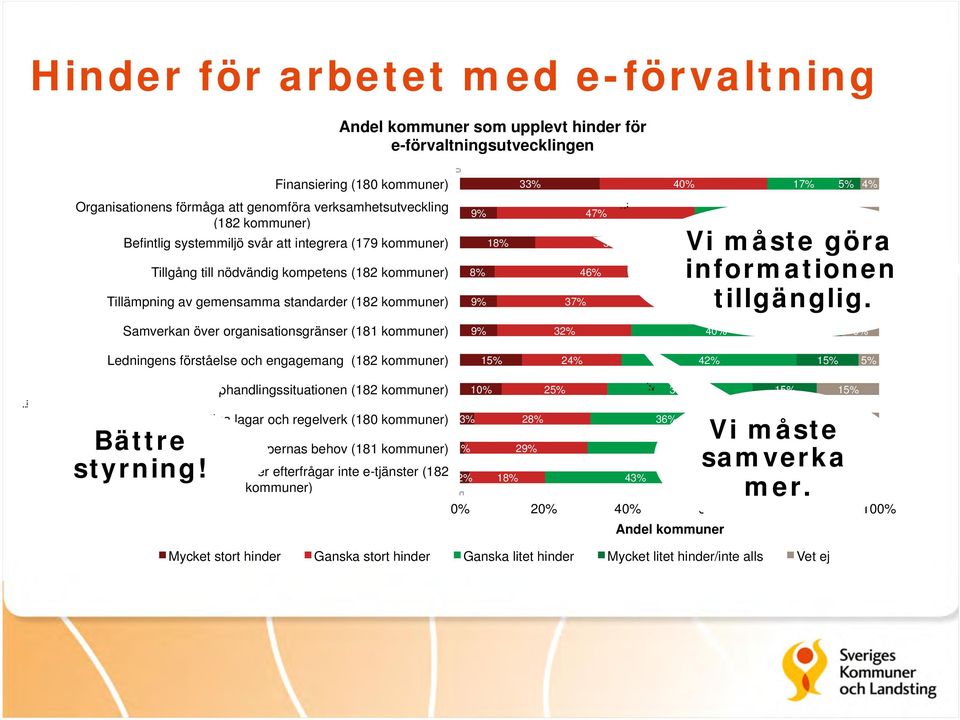 18% 8% 9% 47% 37% 46% 37% 33% 5% 6% Vi måste 29% 5% göra 11% informationen 34% 7% 5% tillgänglig.