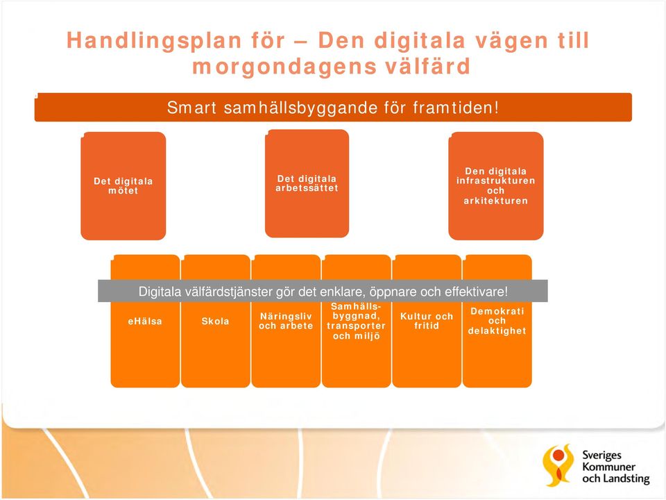 Det digitala mötet Det digitala arbetssättet Den digitala infrastrukturen och arkitekturen