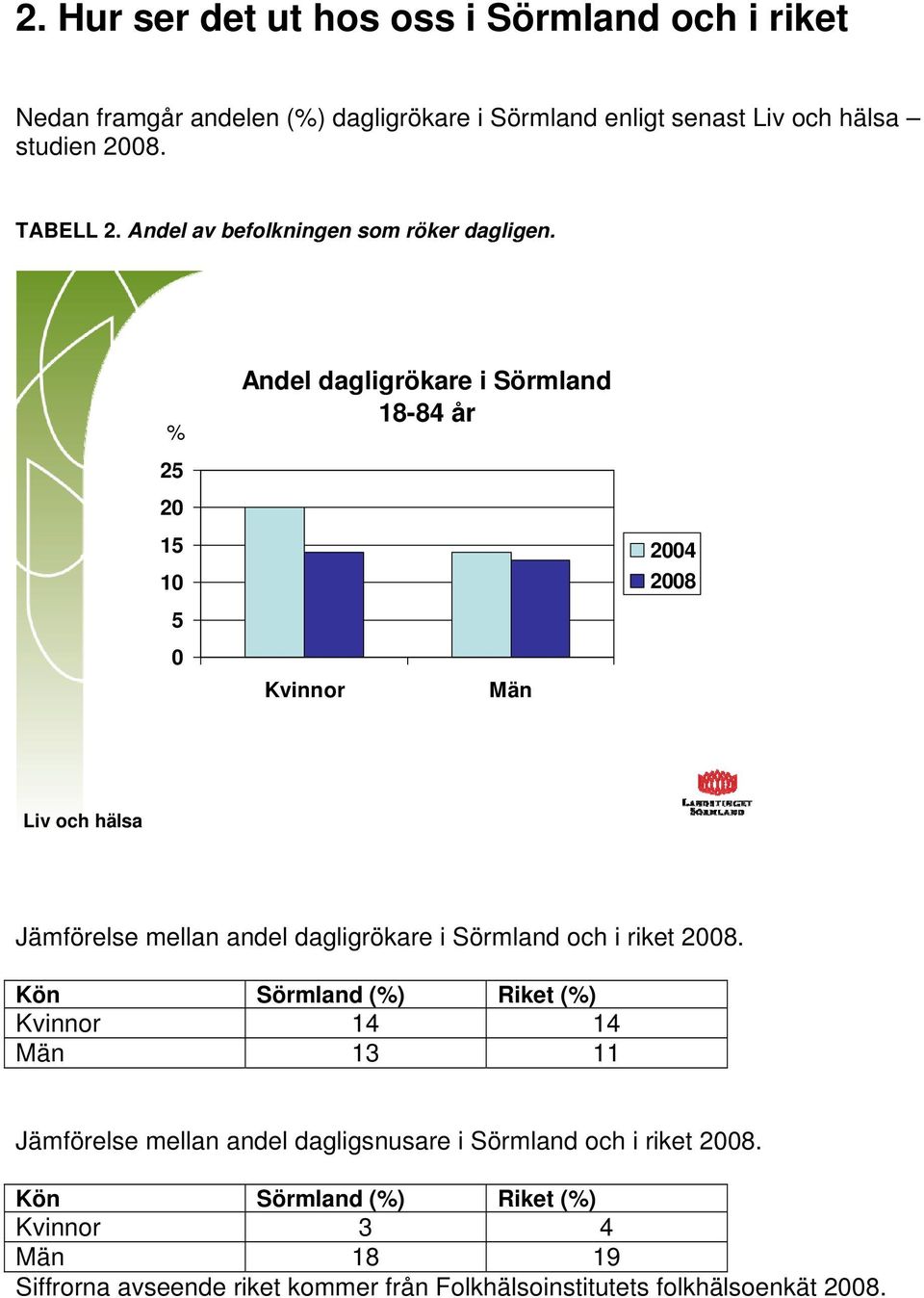 % Andel dagligrökare i Sörmland 18-84 år 25 20 15 10 2004 2008 5 0 Kvinnor Män Liv och hälsa Jämförelse mellan andel dagligrökare i Sörmland och i