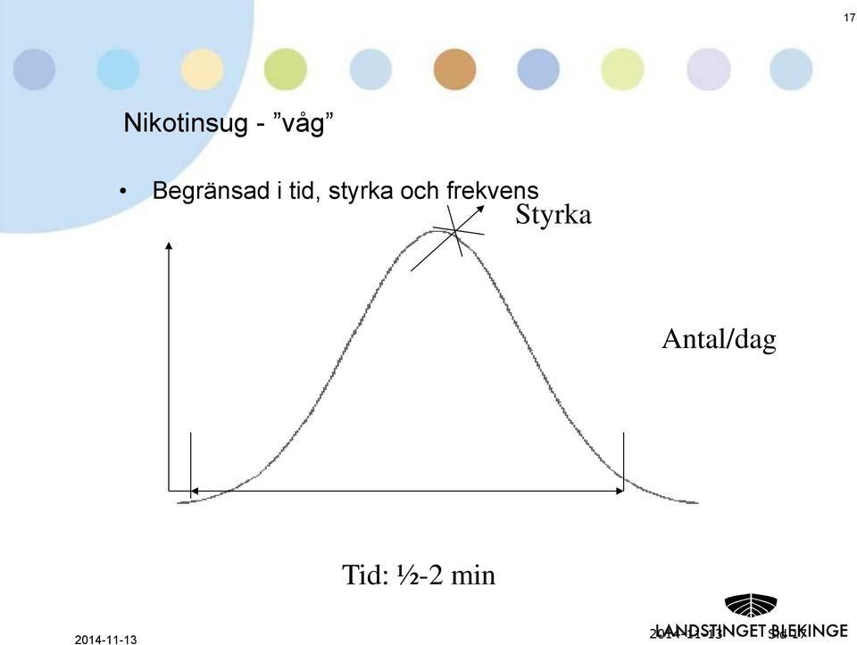 och frekvens Styrka