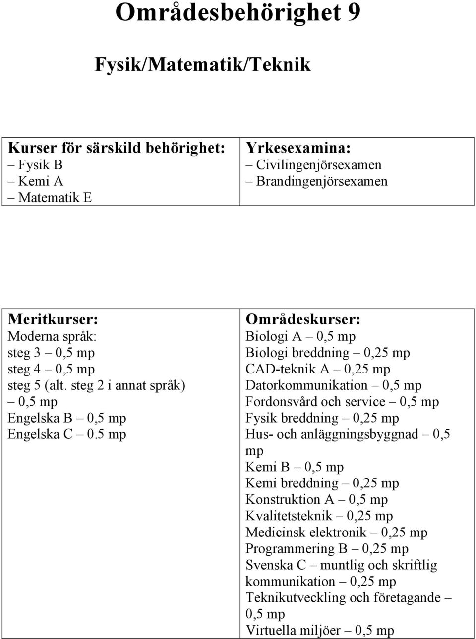 och service 0,5 Fysik breddning 0,25 Hus- och anläggningsbyggnad 0,5 Kemi B 0,5 Kemi breddning 0,25 Konstruktion A 0,5