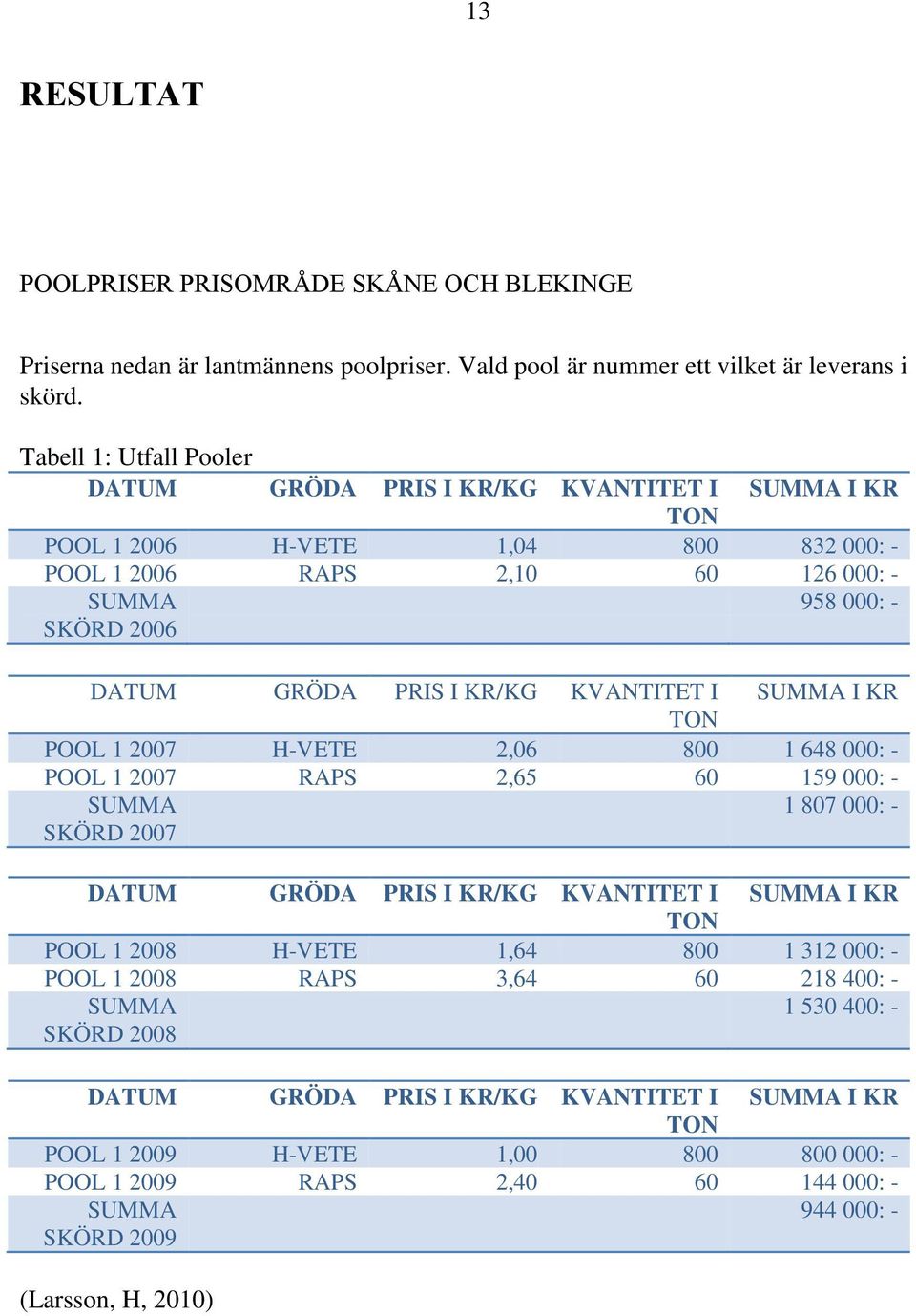 KR/KG KVANTITET I SUMMA I KR TON POOL 1 2007 H-VETE 2,06 800 1 648 000: - POOL 1 2007 RAPS 2,65 60 159 000: - SUMMA SKÖRD 2007 1 807 000: - DATUM GRÖDA PRIS I KR/KG KVANTITET I SUMMA I KR TON POOL 1