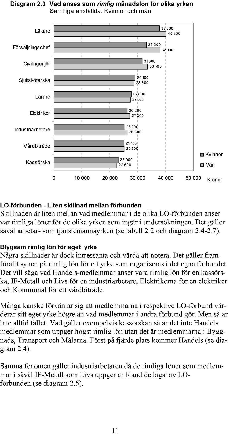 Vårdbiträde Kassörska 25100 25 300 23 000 22 600 Kvinnor Män 0 10 000 20 000 30 000 40 000 50 000 Kronor LO-förbunden - Liten skillnad mellan förbunden Skillnaden är liten mellan vad medlemmar i de