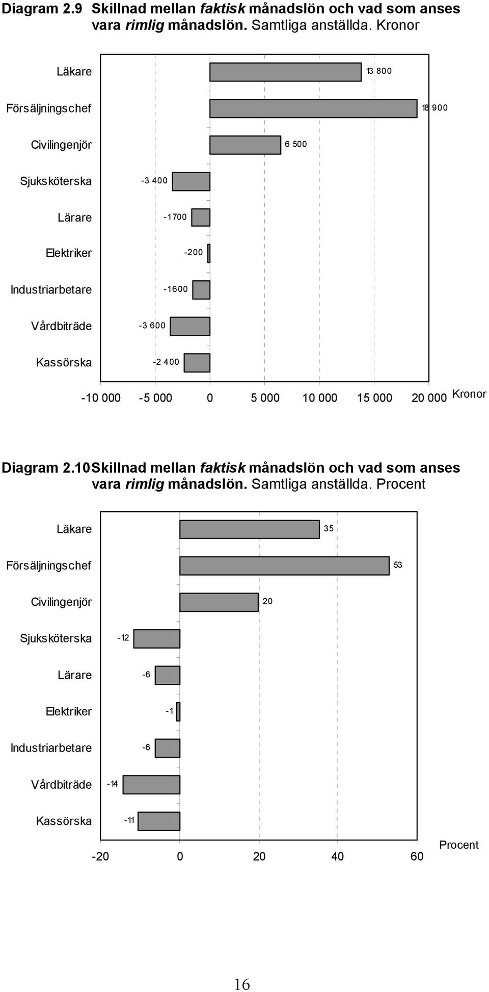 Vårdbiträde -3 600 Kassörska -2 400-10 000-5 000 0 5 000 10 000 15 000 20 000 Kronor Diagram 2.