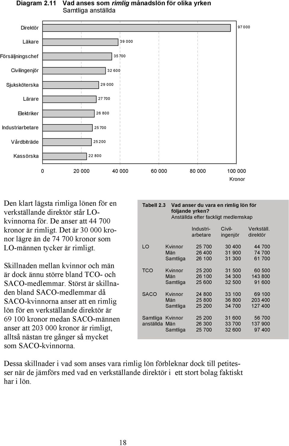 Industriarbetare 25 700 Vårdbiträde 25 200 Kassörska 22 800 0 20 000 40 000 60 000 80 000 100 000 Kronor Den klart lägsta rimliga lönen för en verkställande direktör står LOkvinnorna för.