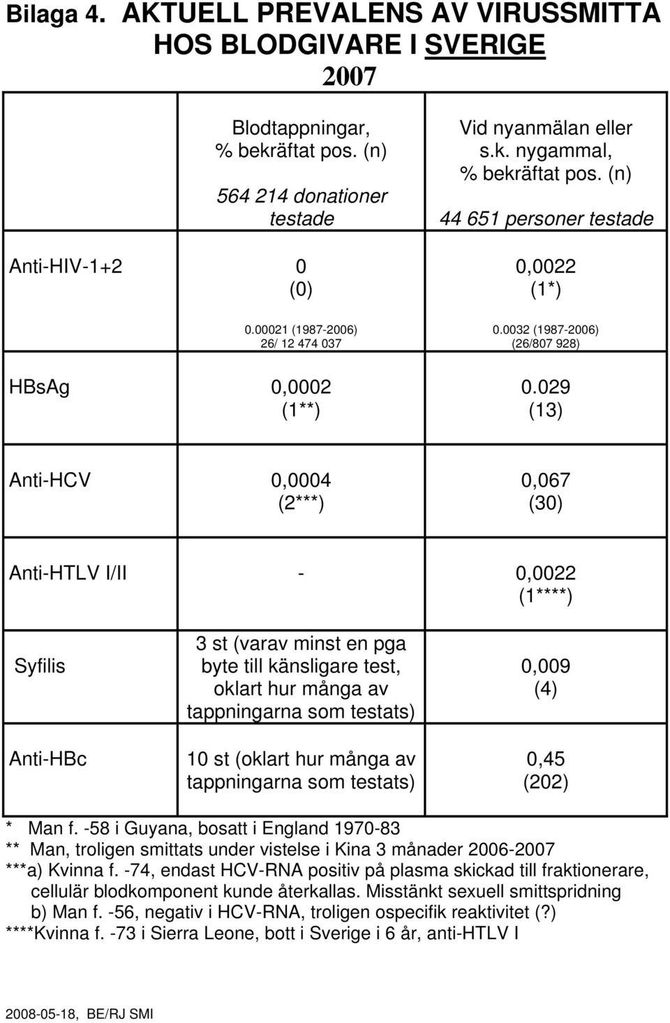029 (13) Anti-HCV 0,0004 (2***) 0,067 (30) Anti-HTLV I/II - 0,0022 (1****) Syfilis Anti-HBc 3 st (varav minst en pga byte till känsligare test, oklart hur många av tappningarna som testats) 10 st