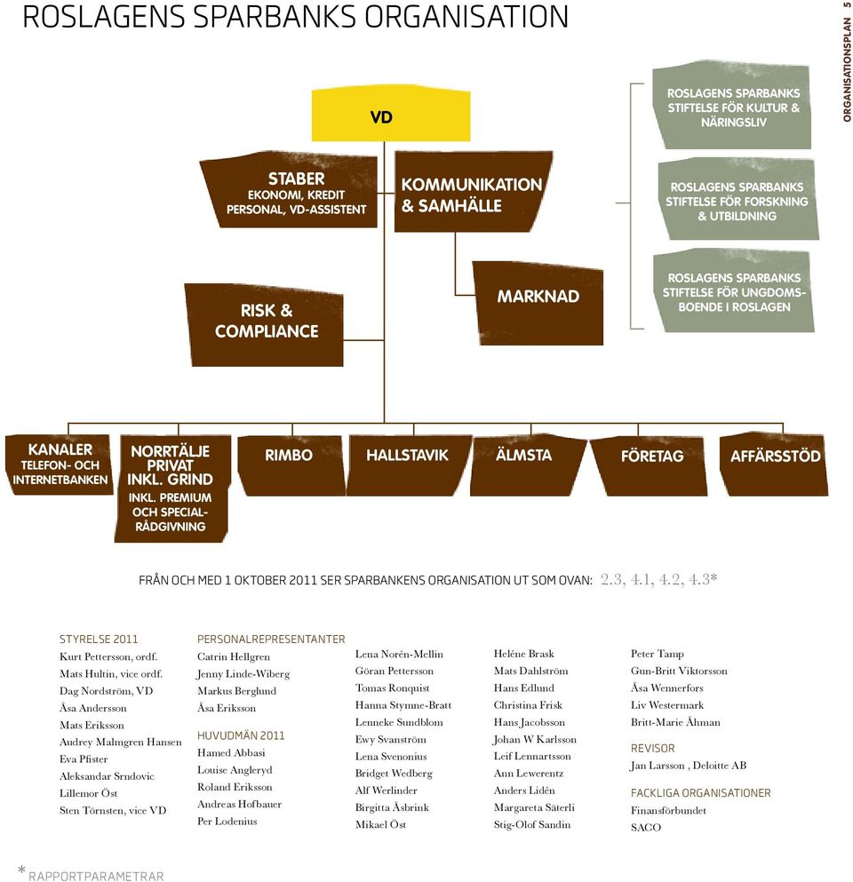 grind Inkl. Premium och Specialrådgivning rimbo hallstavik Älmsta företag affärsstöd Från och med 1 oktober 2011 ser Sparbankens organisation ut som ovan: 2.3, 4.1, 4.2, 4.