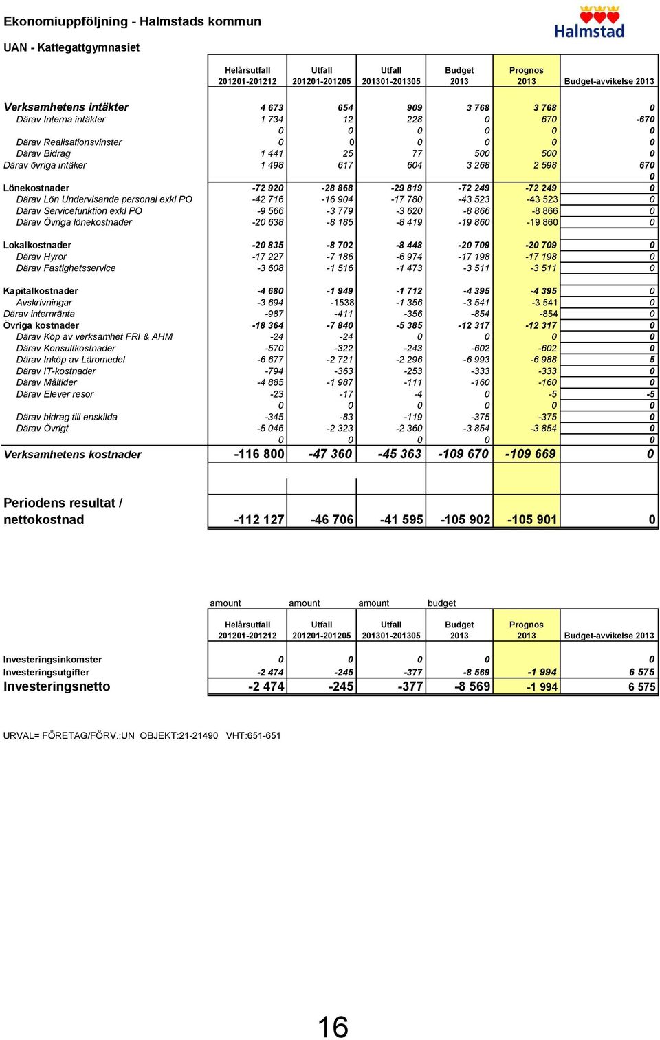 604 3 268 2 598 670 0 Lönekostnader -72 920-28 868-29 819-72 249-72 249 0 Därav Lön Undervisande personal exkl PO -42 716-16 904-17 780-43 523-43 523 0 Därav Servicefunktion exkl PO -9 566-3 779-3