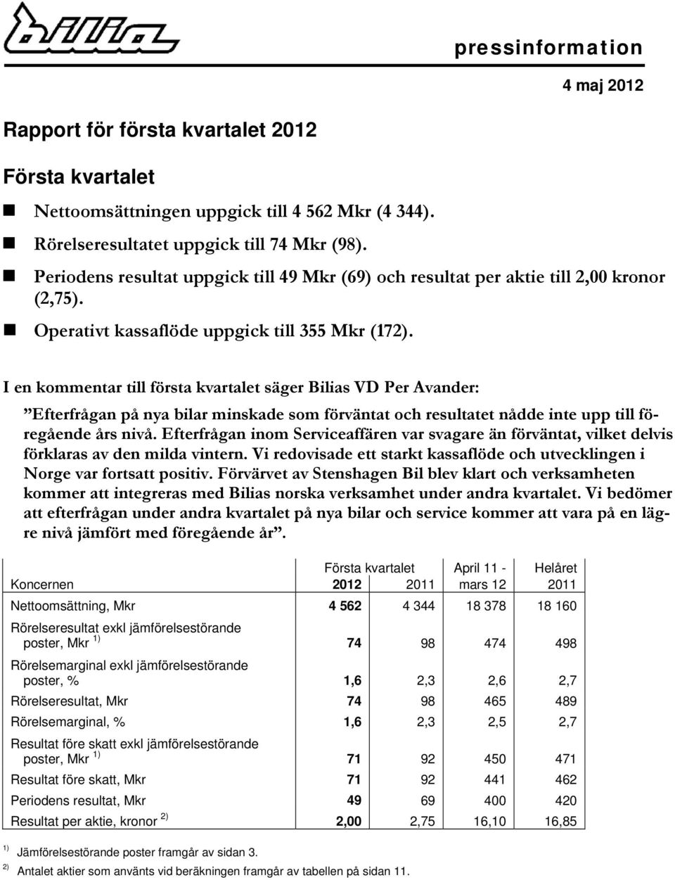 I en kommentar till första kvartalet säger Bilias VD Per Avander: Efterfrågan på nya bilar minskade som förväntat och resultatet nådde inte upp till föregående års nivå.