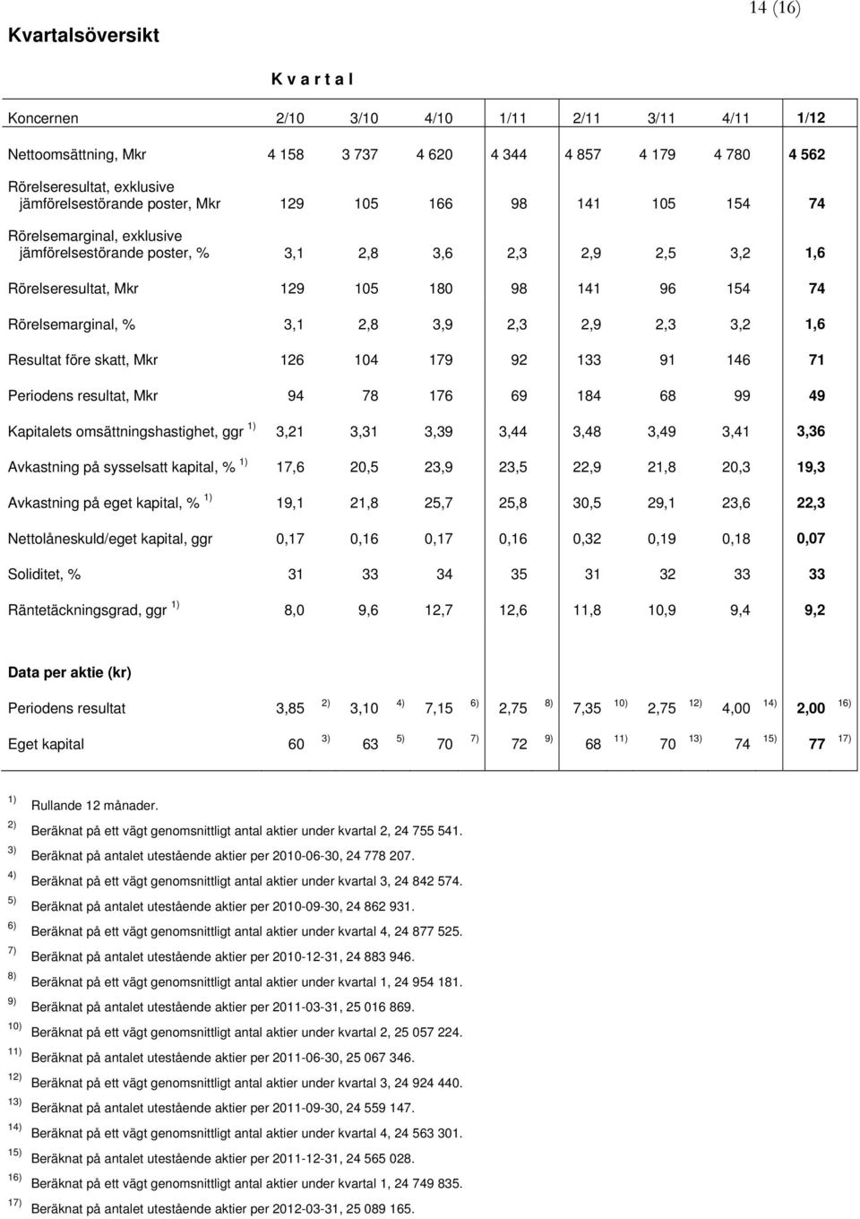 Rörelsemarginal, % 3,1 2,8 3,9 2,3 2,9 2,3 3,2 1,6 Resultat före skatt, Mkr 126 104 179 92 133 91 146 71 Periodens resultat, Mkr 94 78 176 69 184 68 99 49 Kapitalets omsättningshastighet, ggr 1) 3,21