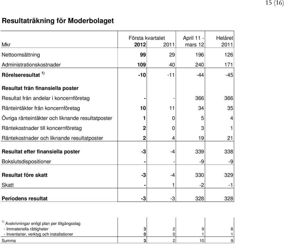 4 Räntekostnader till koncernföretag 2 0 3 1 Räntekostnader och liknande resultatposter 2 4 19 21 Resultat efter finansiella poster -3-4 339 338 Bokslutsdispositioner - - -9-9 Resultat före skatt