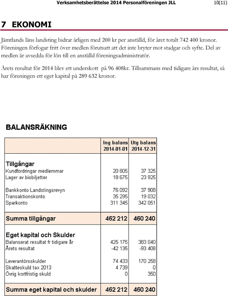 Föreningen förfogar fritt över medlen förutsatt att det inte bryter mot stadgar och syfte.