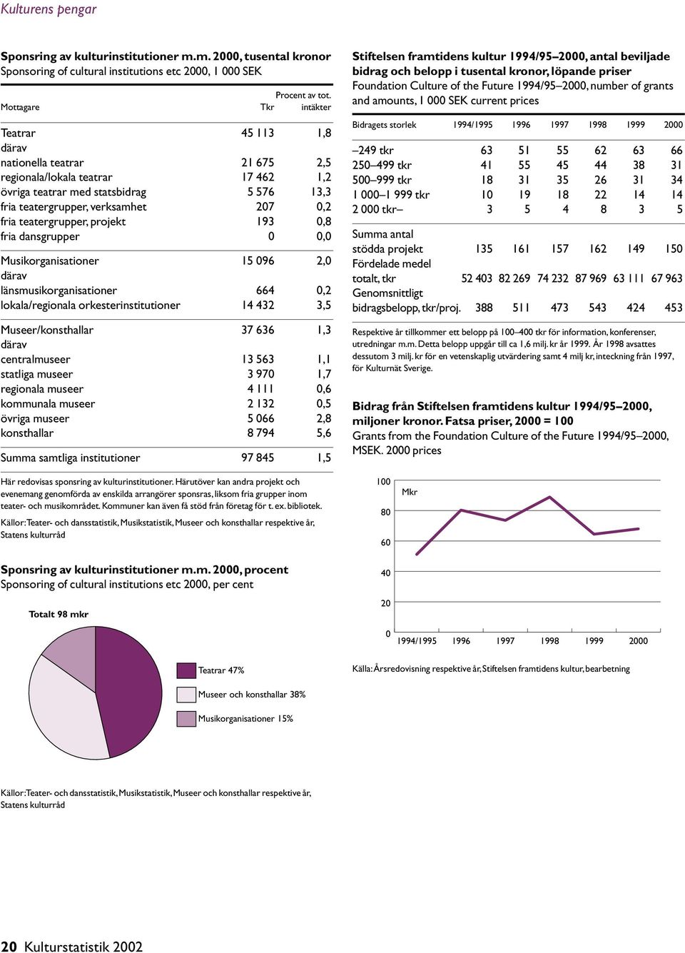 teatergrupper, projekt 193 0,8 fria dansgrupper 0 0,0 Musikorganisationer 15 096 2,0 därav länsmusikorganisationer 664 0,2 lokala/regionala orkesterinstitutioner 14 432 3,5 Museer/konsthallar 37 636