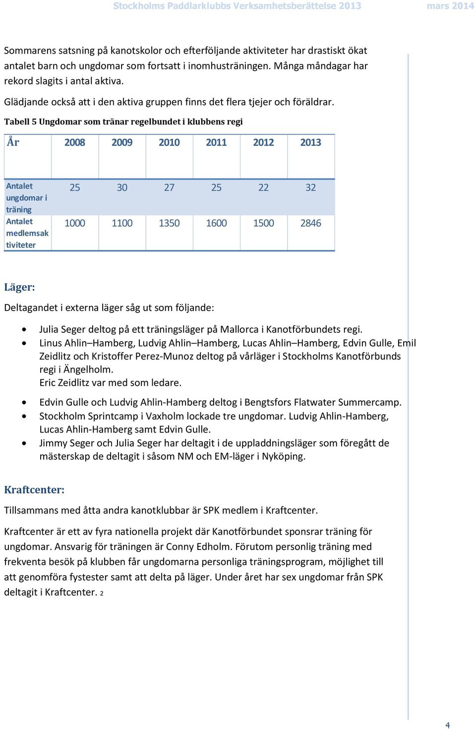 Tabell 5 Ungdomar som tränar regelbundet i klubbens regi År 2008 2009 2010 2011 2012 2013 Antalet ungdomar i träning Antalet medlemsak tiviteter 25 30 27 25 22 32 1000 1100 1350 1600 1500 2846 Läger: