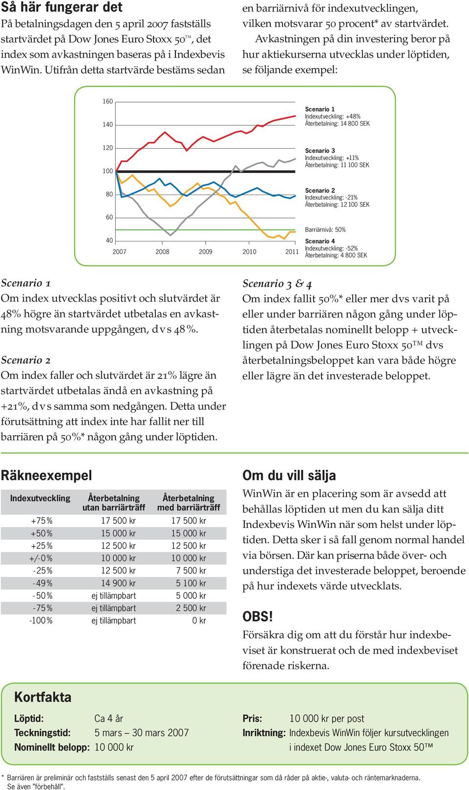 Avkastningen på din investering beror på hur aktiekurserna utvecklas under löptiden, se följande exempel: 160 140 Scenario 1 Indexutveckling: +48% Återbetalning: 14 800 SEK 120 100 Scenario 3