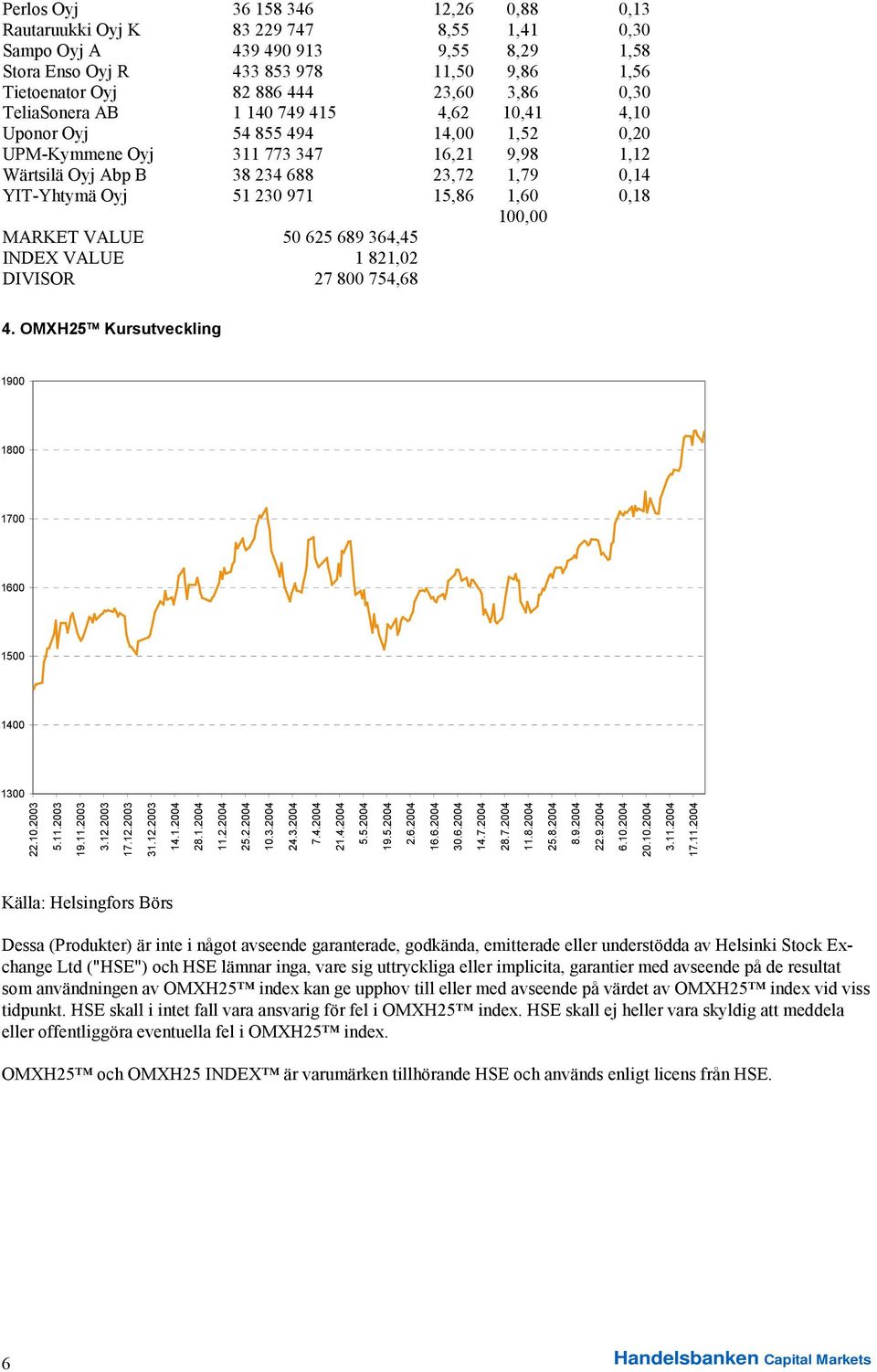 51 230 971 15,86 1,60 0,18 100,00 MARKET VALUE 50 625 689 364,45 INDEX VALUE 1 821,02 DIVISOR 27 800 754,68 4. OMXH25 Kursutveckling 1900 1800 1700 1600 1500 1400 1300 22.10.2003 5.11.2003 19.11.2003 3.