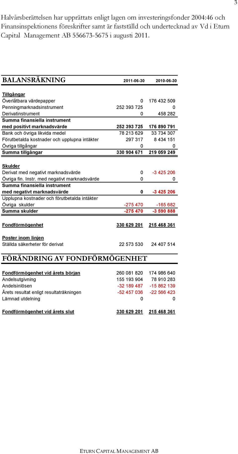 BALANSRÄKNING 2011-06-30 2010-06-30 Tillgångar Överlåtbara värdepapper 0 176 432 509 Penningmarknadsinstrument 252 393 725 0 Derivatinstrument 0 458 282 Summa finansiella instrument med positivt