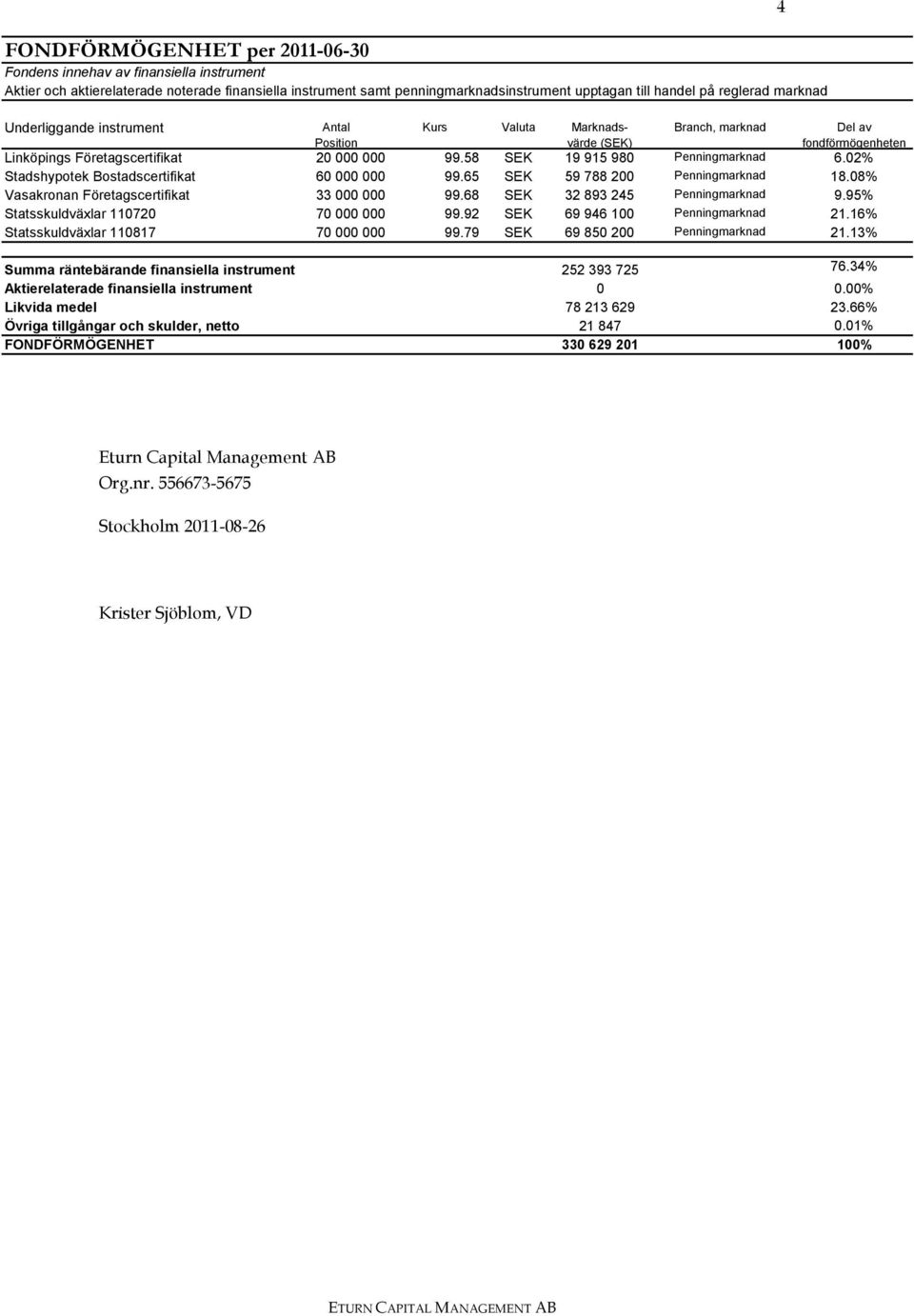 02% Stadshypotek Bostadscertifikat 60 000 000 99.65 SEK 59 788 200 Penningmarknad 18.08% Vasakronan Företagscertifikat 33 000 000 99.68 SEK 32 893 245 Penningmarknad 9.