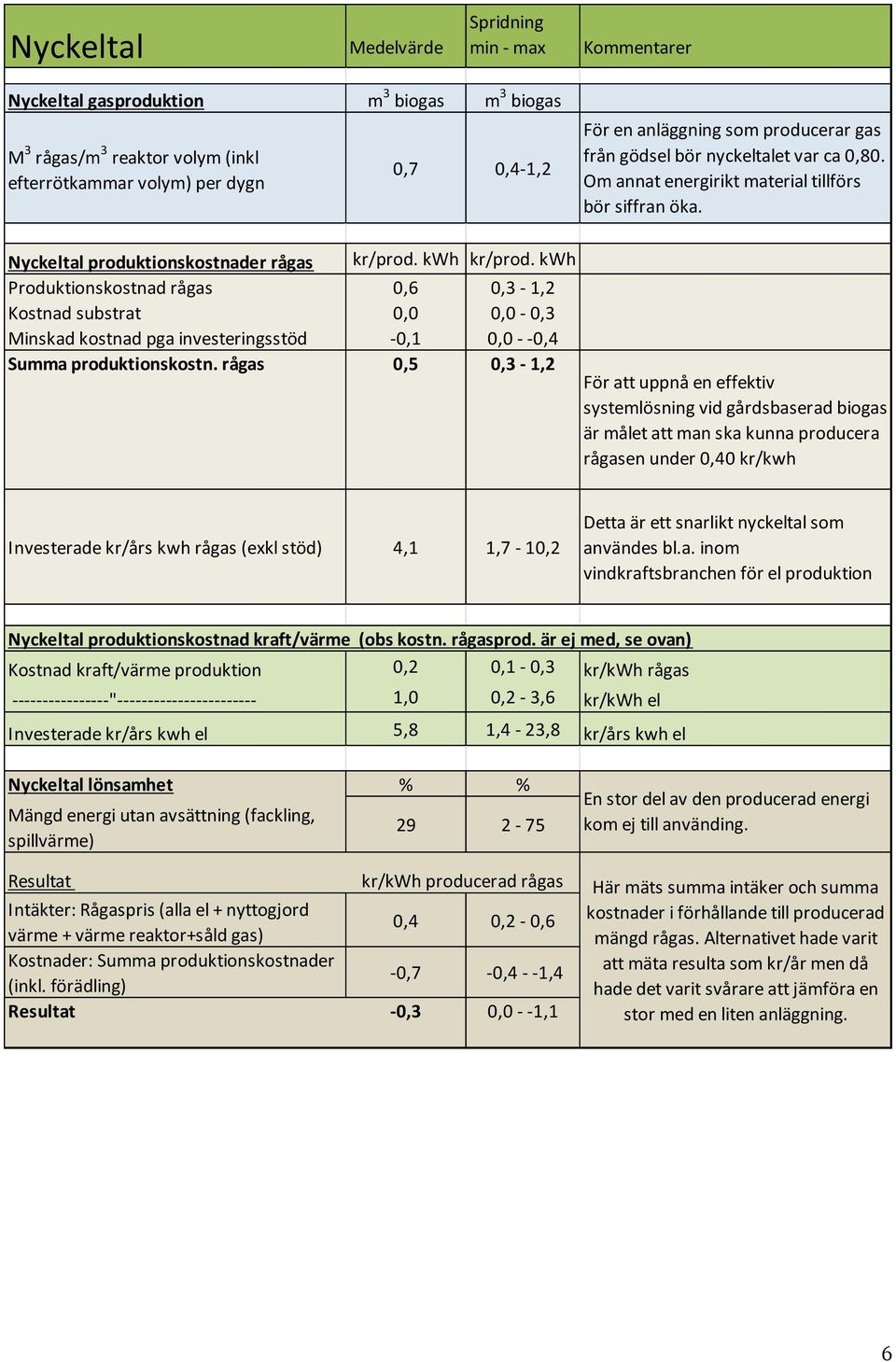 kwh Produktionskostnad rågas 0,6 0,3-1,2 Kostnad substrat 0,0 0,0-0,3 Minskad kostnad pga investeringsstöd -0,1 0,0 - -0,4 Summa produktionskostn.