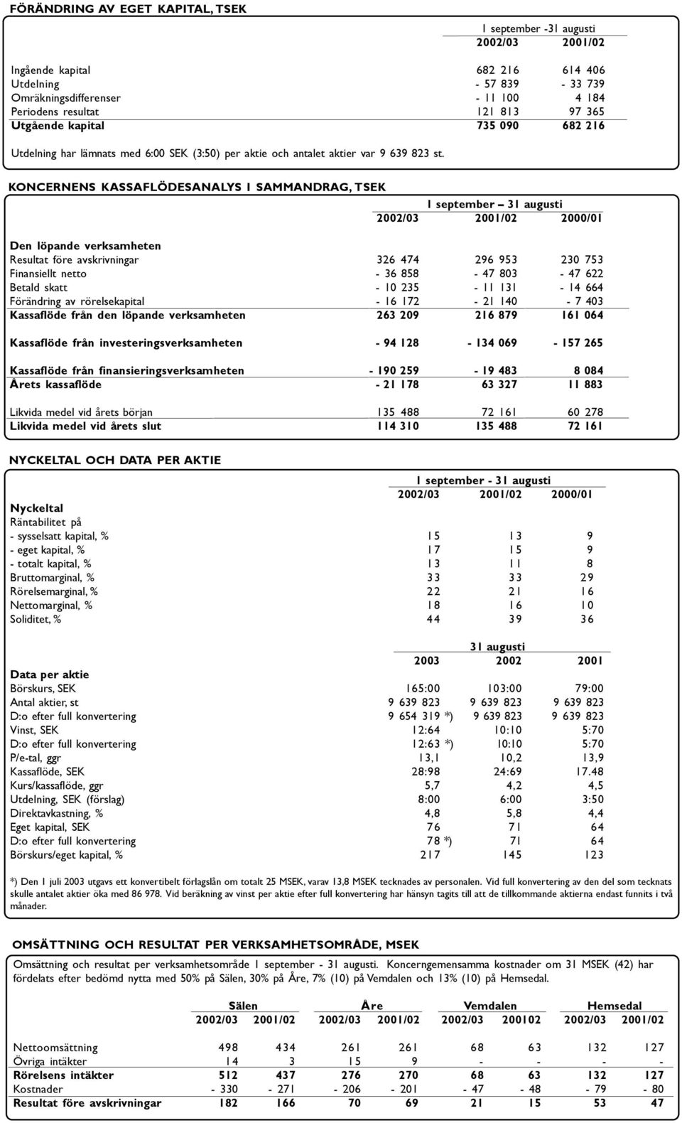 KONCERNENS KASSAFLÖDESANALYS I SAMMANDRAG, TSEK 1 september 31 augusti 2002/03 2001/02 2000/01 Den löpande verksamheten Resultat före avskrivningar 326 474 296 953 230 753 Finansiellt netto - 36