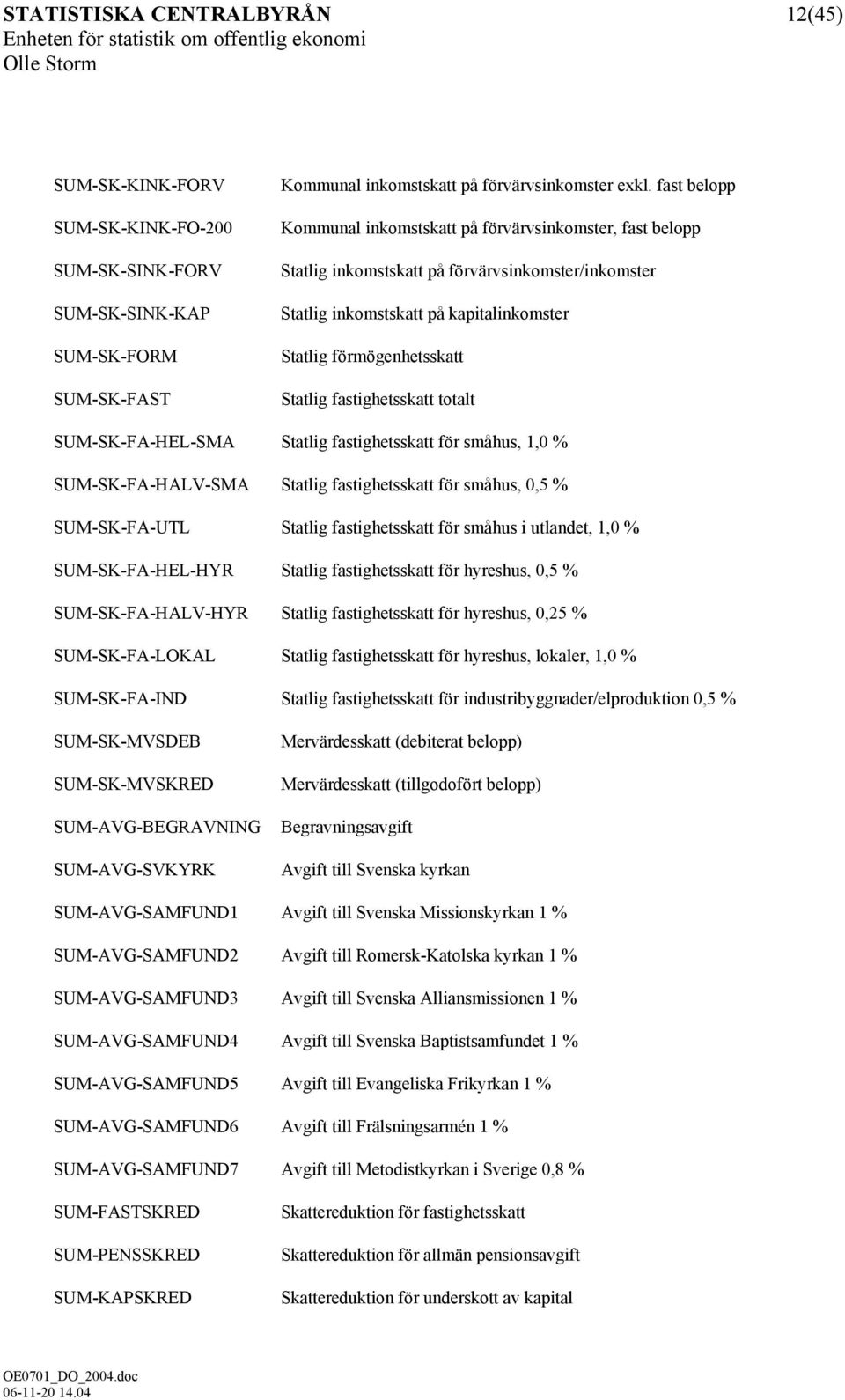 fastighetsskatt totalt SUM-SK-FA-HEL-SMA Statlig fastighetsskatt för småhus, 1,0 % SUM-SK-FA-HALV-SMA Statlig fastighetsskatt för småhus, 0,5 % SUM-SK-FA-UTL Statlig fastighetsskatt för småhus i