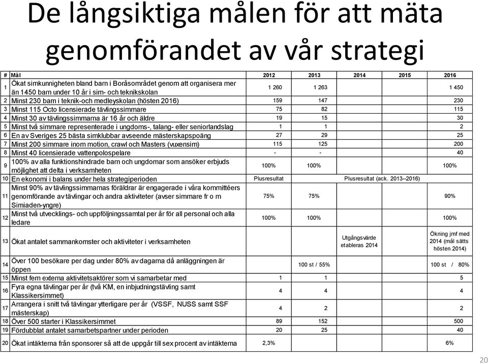 16 år och äldre 19 15 30 5 Minst två simmare representerade i ungdoms-, talang- eller seniorlandslag 1 1 2 6 En av Sveriges 25 bästa simklubbar avseende mästerskapspoäng 27 29 25 7 Minst 200 simmare