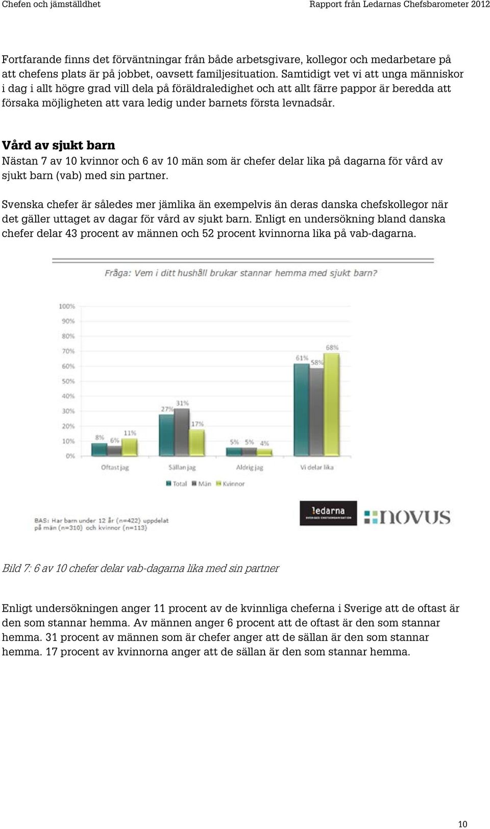 Vård av sjukt barn Nästan 7 av 10 kvinnor och 6 av 10 män som är chefer delar lika på dagarna för vård av sjukt barn (vab) med sin partner.