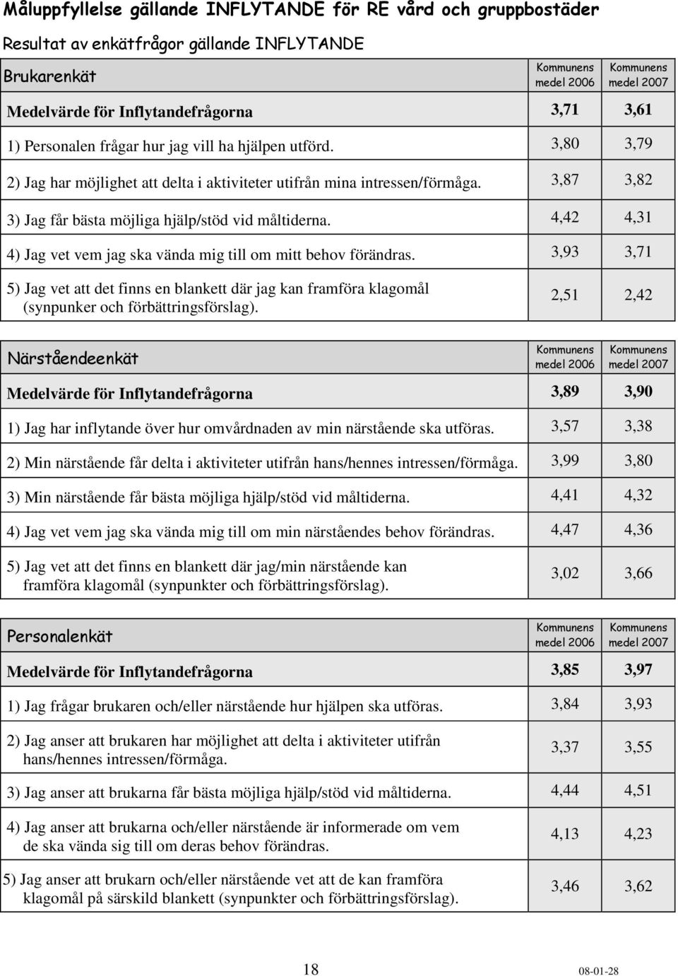 4,42 4,31 4) Jag vet vem jag ska vända mig till m mitt behv förändras. 3,93 3,71 5) Jag vet att det finns en blankett där jag kan framföra klagmål (synpunker ch förbättringsförslag).