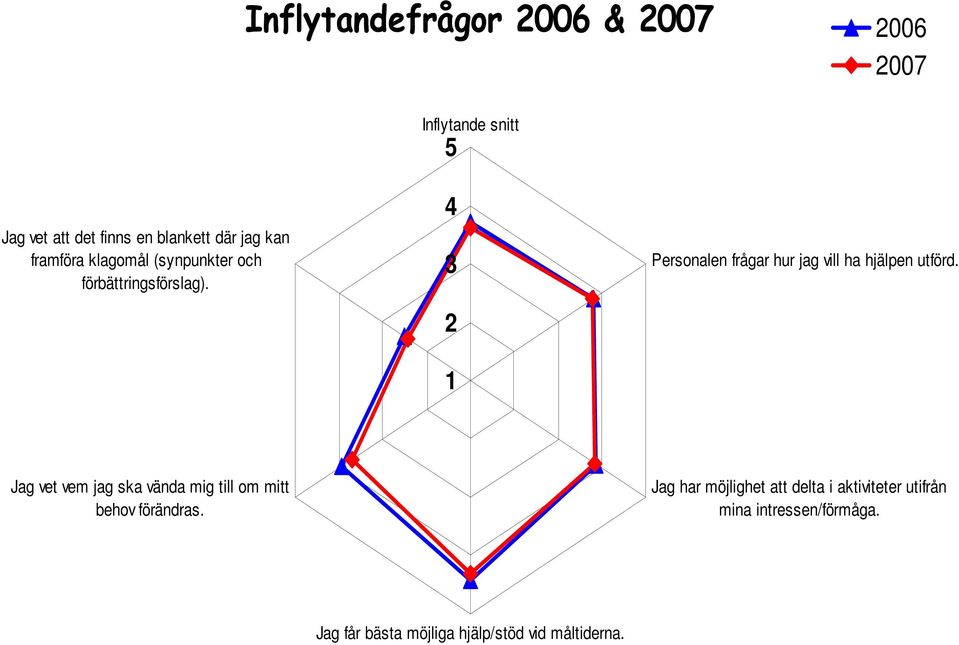 4 3 2 1 Persnalen frågar hur jag vill ha hjälpen utförd.