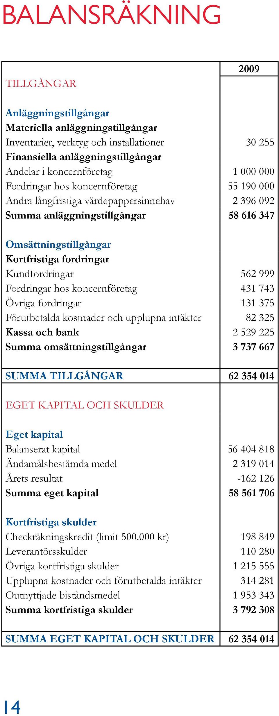 999 Fordringar hos koncernföretag 431 743 Övriga fordringar 131 375 Förutbetalda kostnader och upplupna intäkter 82 325 Kassa och bank 2 529 225 Summa omsättningstillgångar 3 737 667 SUMMA TILLGÅNGAR