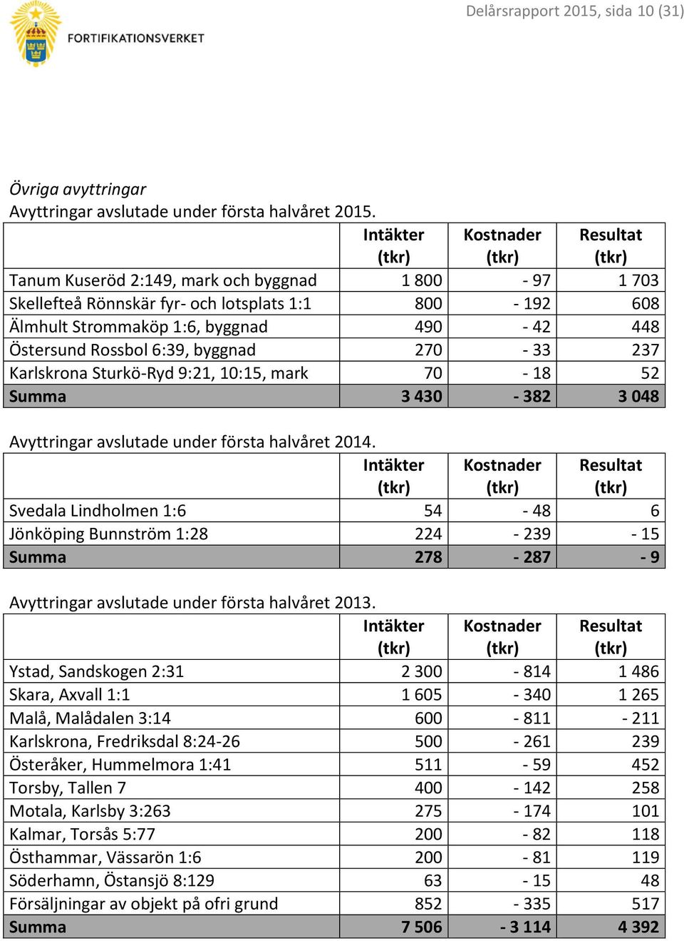 6:39, byggnad 270-33 237 Karlskrona Sturkö-Ryd 9:21, 10:15, mark 70-18 52 Summa 3 430-382 3 048 Avyttringar avslutade under första halvåret 2014.