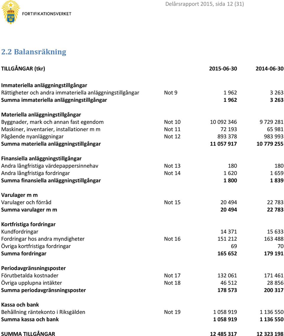 1 962 3 263 Materiella anläggningstillgångar Byggnader, mark och annan fast egendom Not 10 10 092 346 9 729 281 Maskiner, inventarier, installationer m m Not 11 72 193 65 981 Pågående nyanläggningar