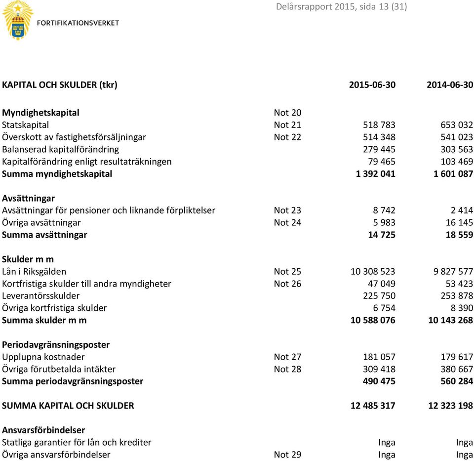 förpliktelser Not 23 8 742 2 414 Övriga avsättningar Not 24 5 983 16 145 Summa avsättningar 14 725 18 559 Skulder m m Lån i Riksgälden Not 25 10 308 523 9 827 577 Kortfristiga skulder till andra