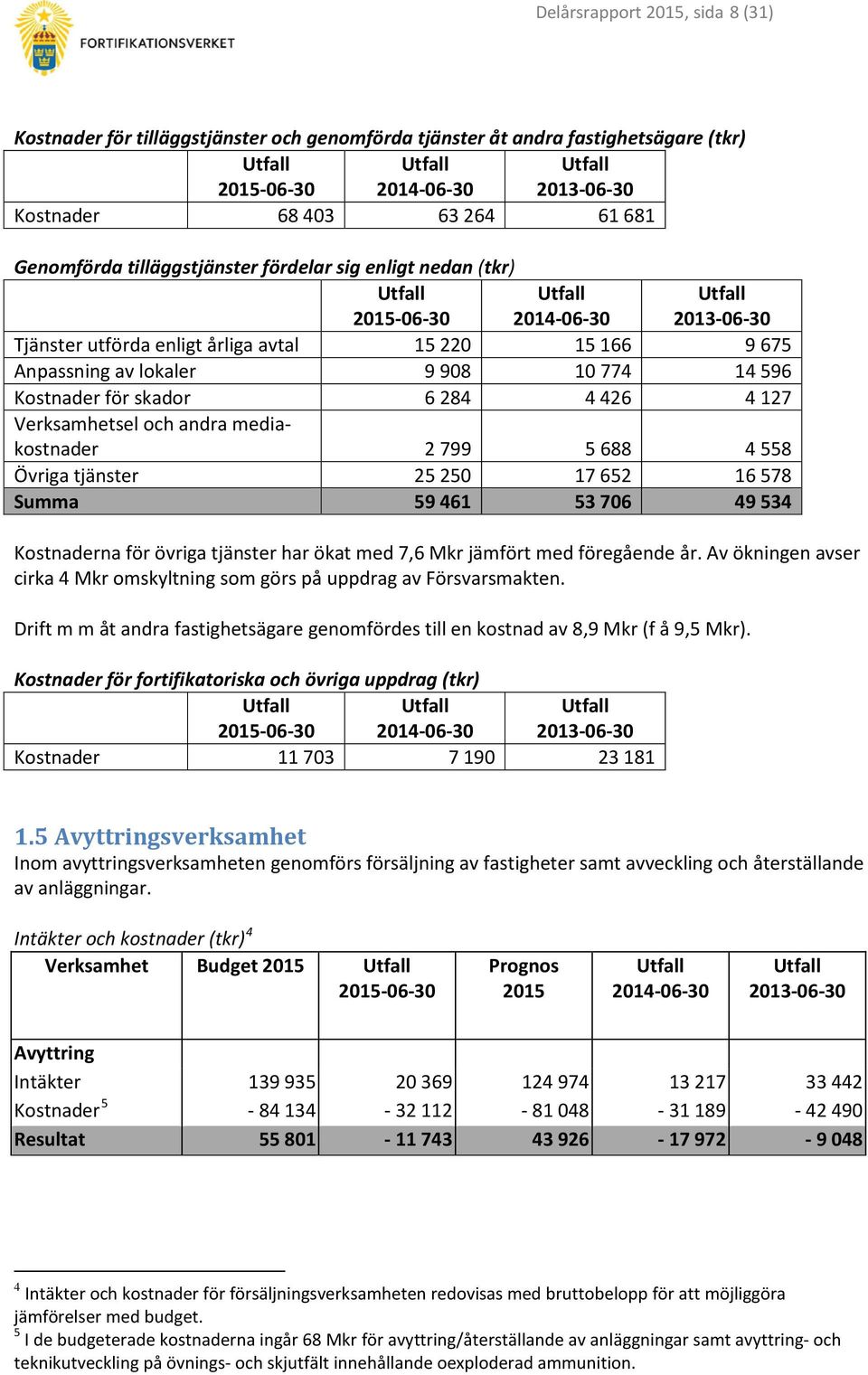 284 4 426 4 127 Verksamhetsel och andra mediakostnader 2 799 5 688 4 558 Övriga tjänster 25 250 17 652 16 578 Summa 59 461 53 706 49 534 Kostnaderna för övriga tjänster har ökat med 7,6 Mkr jämfört