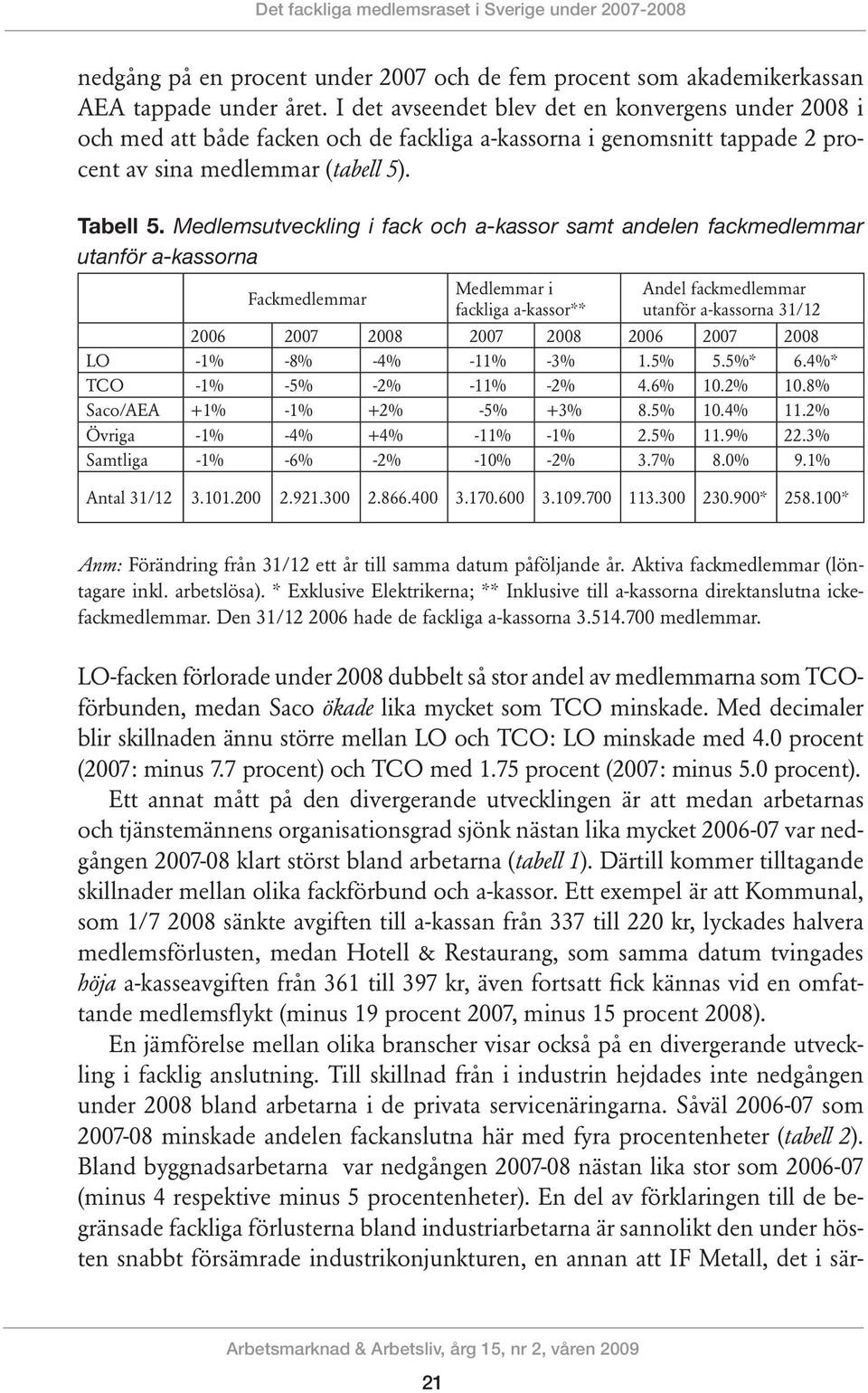 Medlemsutveckling i fack och a-kassor samt andelen fackmedlemmar utanför a-kassorna Fackmedlemmar Medlemmar i fackliga a-kassor** Andel fackmedlemmar utanför a-kassorna 31/12 2006 2007 2007 2006 2007
