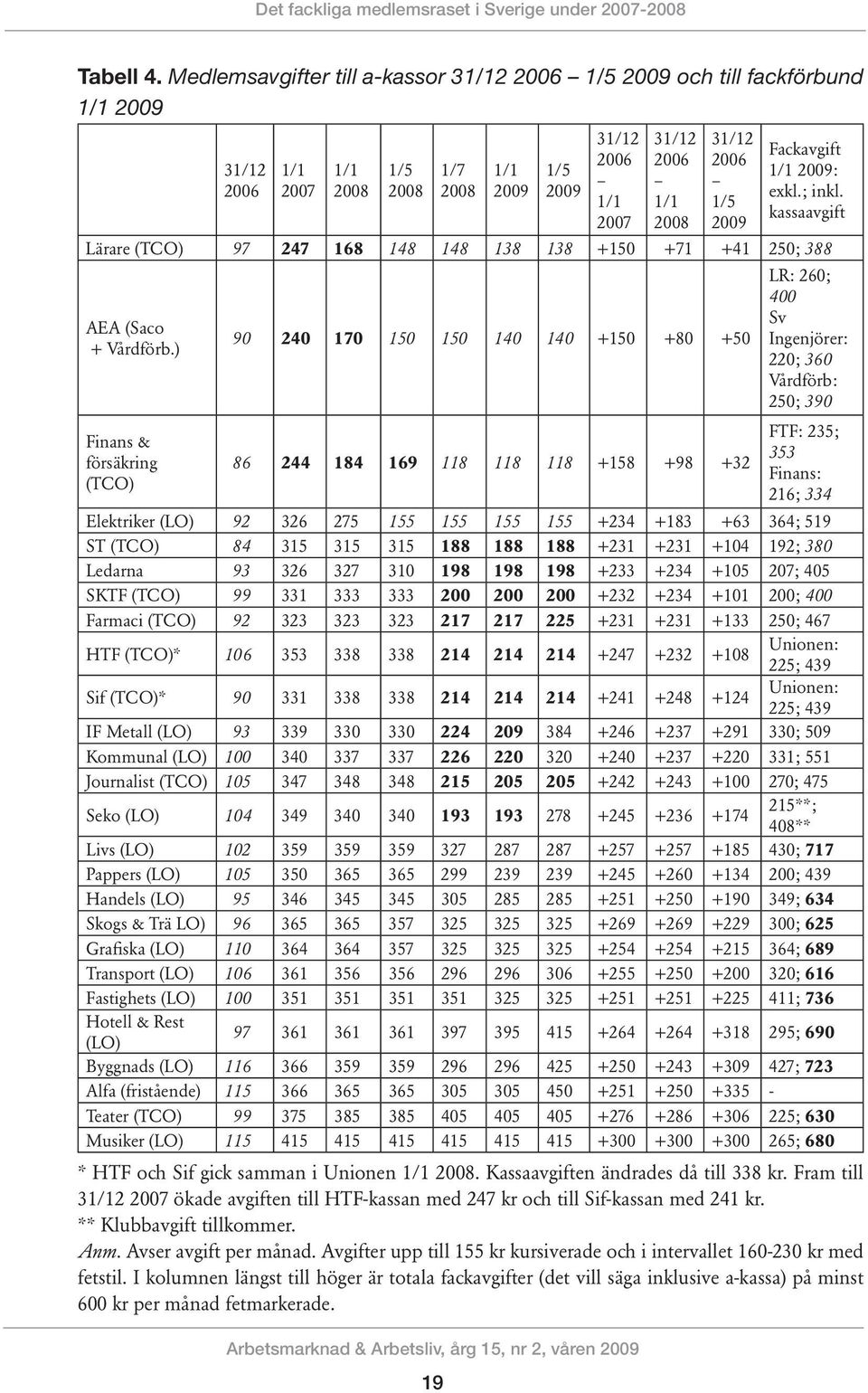 1/1 2009: exkl.; inkl. kassaavgift Lärare (TCO) 97 247 168 148 148 138 138 +150 +71 +41 250; 388 AEA (Saco + Vårdförb.