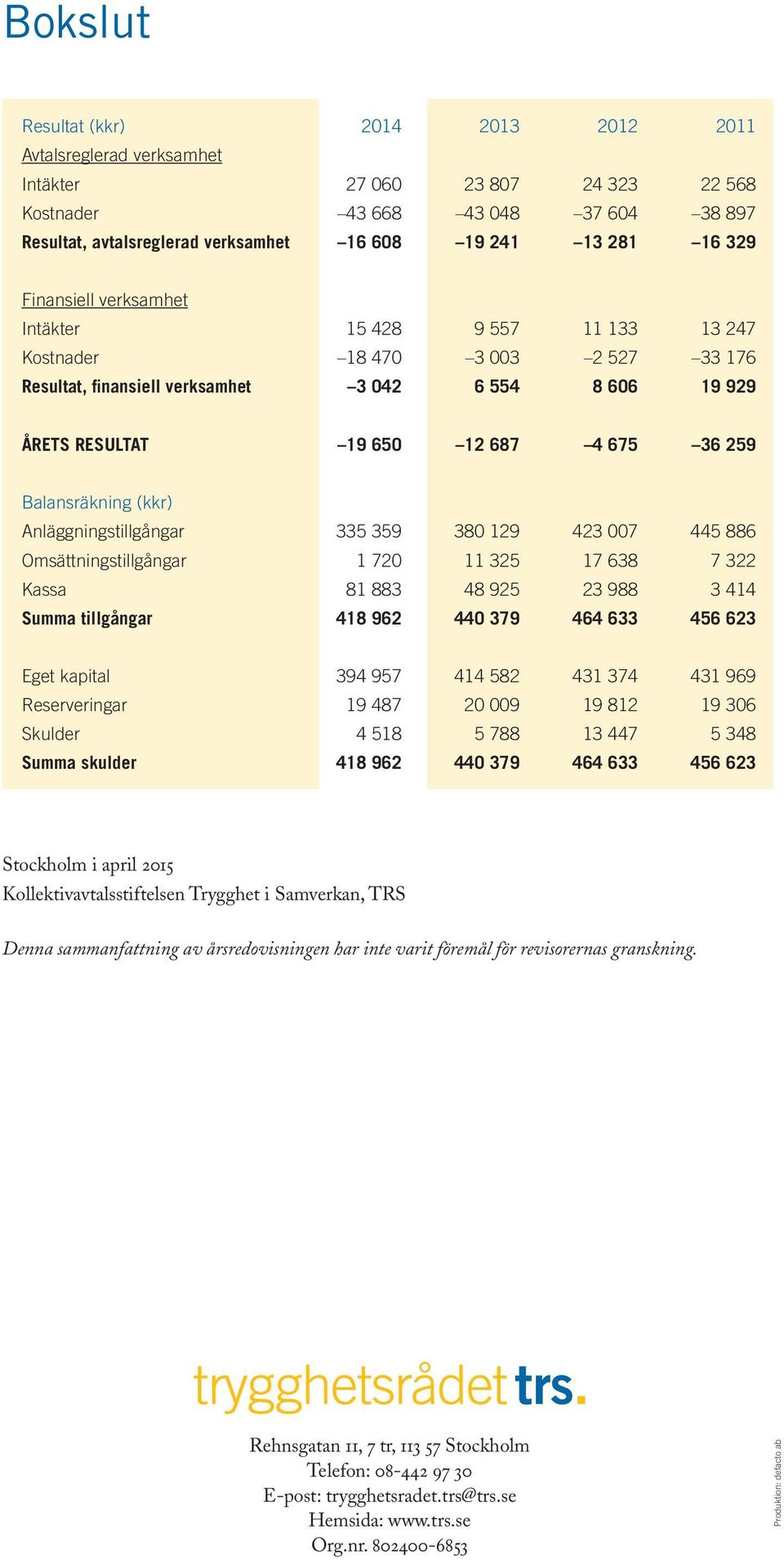 259 Balansräkning (kkr) Anläggningstillgångar 335 359 380 129 423 007 445 886 Omsättningstillgångar 1 720 11 325 17 638 7 322 Kassa 81 883 48 925 23 988 3 414 Summa tillgångar 418 962 440 379 464 633