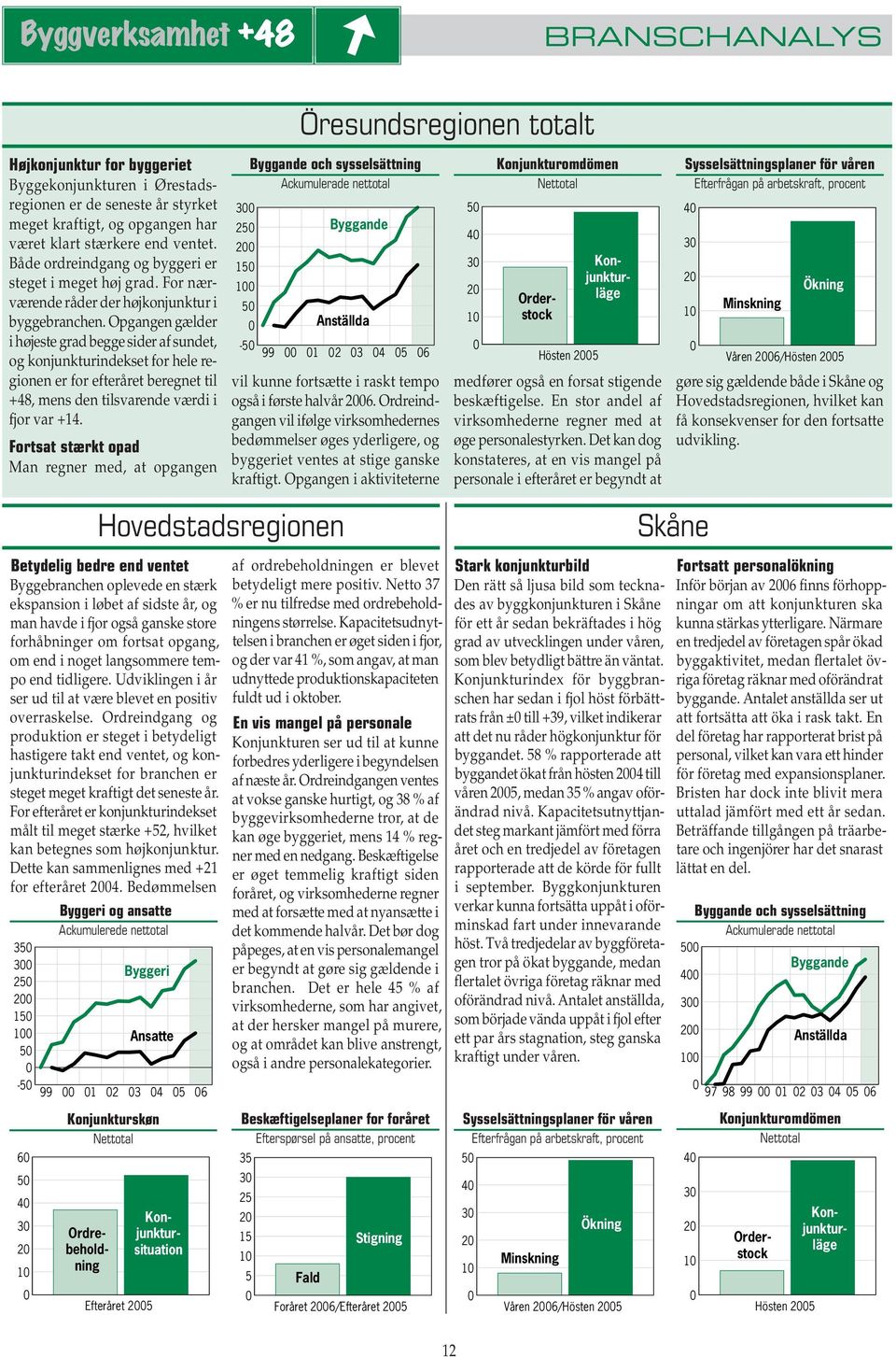 Opgangen gælder i højeste grad begge sider af sundet, og konjunkturindekset for hele regionen er for efteråret beregnet til +48, mens den tilsvarende værdi i fjor var +14.