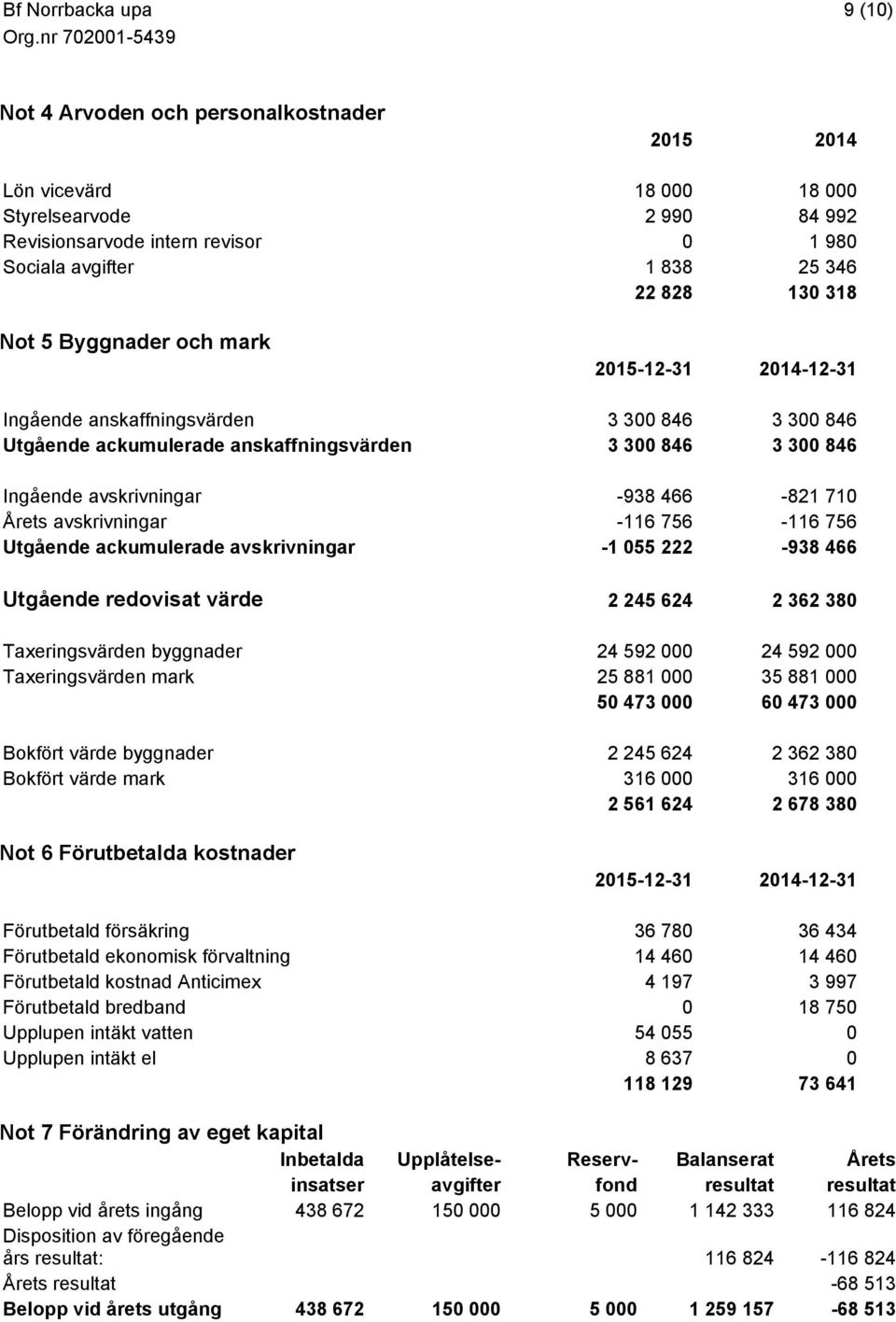 avskrivningar -116 756-116 756 Utgående ackumulerade avskrivningar -1 055 222-938 466 Utgående redovisat värde 2 245 624 2 362 380 Taxeringsvärden byggnader 24 592 000 24 592 000 Taxeringsvärden mark