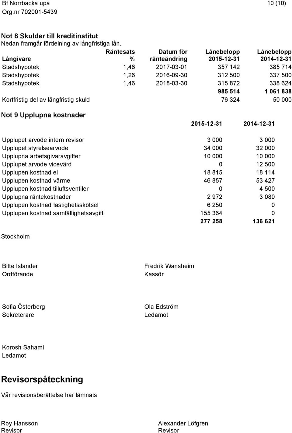 2018-03-30 315 872 338 624 985 514 1 061 838 Kortfristig del av långfristig skuld 76 324 50 000 Not 9 Upplupna kostnader 2015-12-31 2014-12-31 Upplupet arvode intern revisor 3 000 3 000 Upplupet