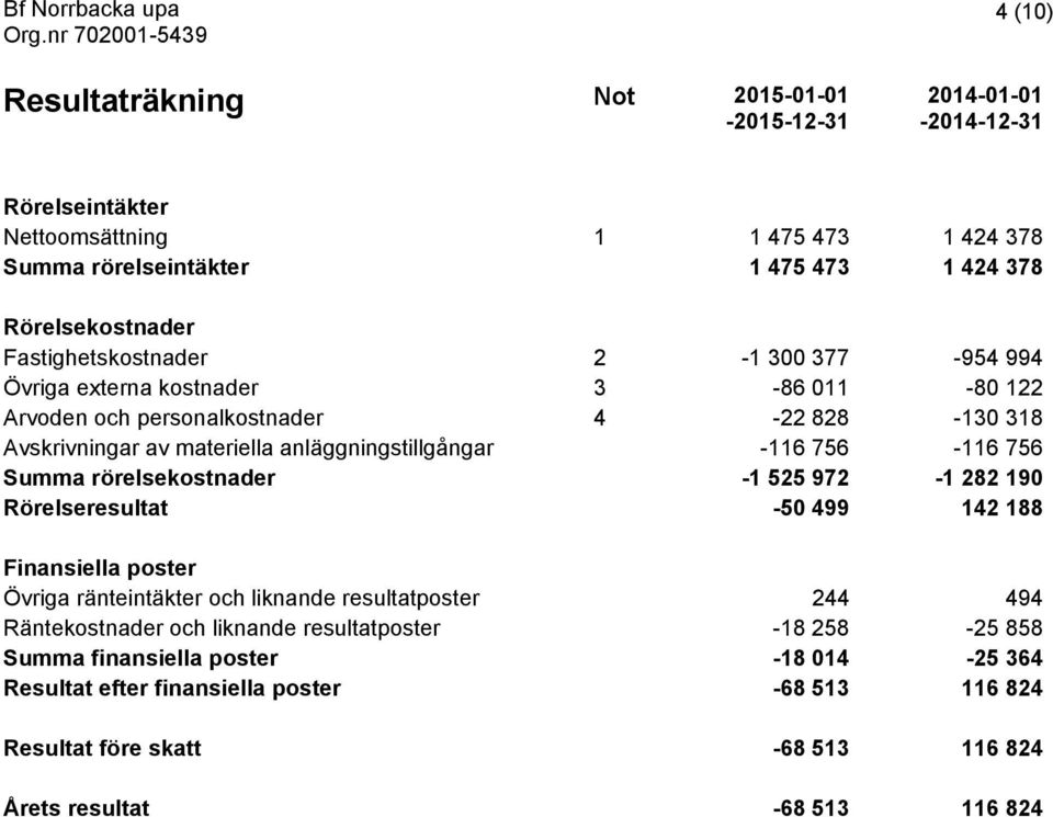 756-116 756 Summa rörelsekostnader -1 525 972-1 282 190 Rörelseresultat -50 499 142 188 Finansiella poster Övriga ränteintäkter och liknande resultatposter 244 494 Räntekostnader och
